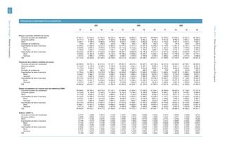 120




                                         PRINCIPAIS COMPONENTES DA DESPESA
Banco de Portugal | Boletim Económico




                                                                                                                    2007                                             2008                                             2009




                                                                                                                                                                                                                                                 Verão 2010 | Séries Trimestrais para a Economia Portuguesa
                                                                                                 T1         T2              T3         T4         T1         T2              T3         T4         T1         T2              T3         T4


                                        Preços correntes (milhões de euros)
                                          Consumo privado (de residentes)                     27 051.7   27 518.5      27 757.3     28 307.4   28 755.7   28 952.0      29 176.7     28 794.6   27 975.5   27 838.3      27 927.7     28 183.8
                                          Consumo público                                      8 171.7    8 228.3       8 278.7      8 320.6    8 360.8    8 414.7       8 482.1      8 618.1    8 811.9    8 762.0       8 901.1      8 929.2
                                          FBCF                                                 9 283.1    9 186.9       9 380.6      9 778.6    9 624.7    9 769.7       9 652.9      9 103.8    8 150.3    8 167.2       8 441.2      7 920.1
                                          Variação de existências                                133.8      344.5         286.9        239.8      298.4      464.3         483.6        359.4      -16.0      -44.9         220.0        332.6
                                          Exportações de bens e serviços                      13 354.5   13 528.8      13 727.5     13 902.9   14 375.3   14 317.4      14 391.8     12 769.6   11 176.5   11 401.3      12 161.7     12 133.9
                                             Bens                                              9 558.6    9 606.4       9 650.5      9 738.8   10 113.5   10 132.2      10 235.5      8 704.3    7 427.2    7 656.6       8 445.0      8 339.5
                                             Serviços                                          3 795.8    3 922.4       4 076.9      4 164.1    4 261.8    4 185.2       4 156.3      4 065.3    3 749.4    3 744.7       3 716.8      3 794.5
                                          Importações de bens e serviços                      16 222.3   16 797.2      17 234.6     17 790.8   18 397.1   18 693.8      19 140.4     17 013.7   14 531.9   14 329.3      15 607.6     15 271.7
                                             Bens                                             13 809.0   14 302.8      14 659.1     15 125.4   15 706.4   15 938.9      16 344.7     14 284.7   12 042.7   11 749.6      13 135.7     12 775.1
                                             Serviços                                          2 413.3    2 494.3       2 575.5      2 665.4    2 690.7    2 754.8       2 795.6      2 729.0    2 489.2    2 579.8       2 471.9      2 496.6
                                          PIB                                                 41 772.5   42 009.8      42 196.3     42 758.4   43 017.8   43 224.4      43 046.7     42 631.7   41 566.4   41 794.6      42 044.1     42 227.9

                                        Preços do ano anterior (milhões de euros)
                                          Consumo privado (de residentes)                     26 598.9   26 754.2      26 915.0     27 127.1   28 087.0   28 076.4      28 287.1     28 158.8   28 431.8   28 499.5      28 708.7     28 929.9
                                          Consumo público                                      8 123.8    8 149.8       8 162.0      8 159.6    8 253.5    8 261.4       8 287.1      8 385.3    8 722.0    8 647.1       8 761.3      8 767.3
                                          FBCF                                                 9 175.9    9 054.4       9 134.1      9 466.5    9 458.0    9 382.0       9 204.3      8 889.1    8 455.5    8 454.8       8 630.2      8 080.9
                                          Variação de existências                                133.0      342.1         283.6        235.1      292.8      451.2         466.2        344.1      -15.8      -43.9         213.6        321.7
                                          Exportações de bens e serviços                      13 150.4   13 290.5      13 474.8     13 564.0   14 048.8   13 896.8      13 849.3     12 565.2   11 690.2   12 067.8      12 825.1     12 665.8
                                             Bens                                              9 432.3    9 485.7       9 519.6      9 596.7    9 942.6    9 864.4       9 862.9      8 618.2    7 760.3    8 133.9       8 989.6      8 676.1
                                             Serviços                                          3 718.1    3 804.9       3 955.2      3 967.3    4 106.3    4 032.5       3 986.5      3 947.0    3 929.9    3 933.9       3 835.5      3 989.7
                                          Importações de bens e serviços                      16 219.4   16 674.9      17 051.7     17 251.4   17 647.4   17 628.7      17 930.5     16 758.9   15 662.1   15 705.2      17 146.0     16 822.0
                                             Bens                                             13 842.1   14 247.3      14 559.5     14 680.6   15 071.8   14 986.2      15 299.3     14 140.0   13 126.9   13 077.8      14 622.4     14 292.5
                                             Serviços                                          2 377.3    2 427.7       2 492.2      2 570.8    2 575.6    2 642.5       2 631.3      2 618.9    2 535.2    2 627.4       2 523.6      2 529.5
                                          PIB                                                 40 962.6   40 916.1      40 917.9     41 300.9   42 492.8   42 439.1      42 163.5     41 583.5   41 621.6   41 920.2      41 992.9     41 943.5

                                        Dados encadeados em volume (ano de referência 2006)
                                          Consumo privado (de residentes)                     26 599.0   26 754.2      26 915.0     27 127.1   27 264.6   27 254.3      27 458.9     27 334.3   26 866.9   26 930.9      27 128.5     27 337.6
                                          Consumo público                                      8 123.8    8 149.8       8 162.0      8 159.6    8 152.4    8 160.2       8 185.6      8 282.6    8 440.1    8 367.6       8 478.1      8 484.0
                                          FBCF                                                 9 175.9    9 054.4       9 134.1      9 466.5    9 257.4    9 183.0       9 009.0      8 700.5    8 012.0    8 011.3       8 177.5      7 657.0
                                          Exportações de bens e serviços                      13 150.4   13 290.5      13 474.8     13 564.0   13 782.4   13 633.3      13 586.7     12 326.8   11 161.7   11 522.3      12 245.3     12 093.3
                                             Bens                                              9 432.3    9 485.7       9 519.6      9 596.7    9 808.5    9 731.3       9 729.8      8 501.9    7 480.2    7 840.4       8 665.2      8 363.1
                                             Serviços                                          3 718.1    3 804.9       3 955.2      3 967.3    3 974.1    3 902.7       3 858.1      3 819.9    3 667.3    3 671.0       3 579.2      3 723.1
                                          Importações de bens e serviços                      16 219.4   16 674.9      17 051.7     17 251.4   17 427.6   17 409.1      17 707.2     16 550.2   14 774.6   14 815.2      16 174.4     15 868.7
                                             Bens                                             13 842.1   14 247.3      14 559.5     14 680.6   14 924.2   14 839.5      15 149.5     14 001.6   12 418.7   12 372.2      13 833.4     13 521.4
                                             Serviços                                          2 377.3    2 427.7       2 492.2      2 570.8    2 504.4    2 569.4       2 558.5      2 546.5    2 352.3    2 437.9       2 341.6      2 347.0
                                          PIB                                                 40 962.6   40 916.1      40 917.9     41 300.9   41 324.4   41 272.2      41 004.1     40 440.1   39 713.9   39 998.8      40 068.2     40 021.1

                                        Deflator (2006=1)
                                          Consumo privado (de residentes)                      1.0170     1.0286           1.0313    1.0435     1.0547     1.0623           1.0626    1.0534     1.0413     1.0337           1.0295    1.0310
                                          Consumo público                                      1.0059     1.0096           1.0143    1.0197     1.0256     1.0312           1.0362    1.0405     1.0441     1.0471           1.0499    1.0525
                                          FBCF                                                 1.0117     1.0146           1.0270    1.0330     1.0397     1.0639           1.0715    1.0463     1.0173     1.0195           1.0322    1.0344
                                          Exportações de bens e serviços                       1.0155     1.0179           1.0188    1.0250     1.0430     1.0502           1.0593    1.0359     1.0013     0.9895           0.9932    1.0034
                                              Bens                                             1.0134     1.0127           1.0138    1.0148     1.0311     1.0412           1.0520    1.0238     0.9929     0.9766           0.9746    0.9972
                                              Serviços                                         1.0209     1.0309           1.0308    1.0496     1.0724     1.0724           1.0773    1.0642     1.0224     1.0201           1.0384    1.0192
                                          Importações de bens e serviços                       1.0002     1.0073           1.0107    1.0313     1.0556     1.0738           1.0809    1.0280     0.9836     0.9672           0.9650    0.9624
                                              Bens                                             0.9976     1.0039           1.0068    1.0303     1.0524     1.0741           1.0789    1.0202     0.9697     0.9497           0.9496    0.9448
                                              Serviços                                         1.0151     1.0275           1.0334    1.0368     1.0744     1.0722           1.0927    1.0717     1.0582     1.0582           1.0557    1.0637
                                          PIB                                                  1.0198     1.0267           1.0312    1.0353     1.0410     1.0473           1.0498    1.0542     1.0466     1.0449           1.0493    1.0551
 