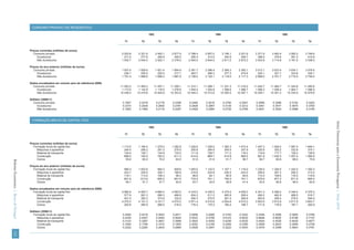 CONSUMO PRIVADO (DE RESIDENTES)

                                                                                                                    1983                                              1984                                              1985

                                                                                                 T1         T2               T3         T4         T1         T2               T3         T4         T1         T2               T3         T4


                                        Preços correntes (milhões de euros)
                                          Consumo privado                                      2 203.8    2 321.6          2 493.1    2 677.9    2 788.4    2 957.0          3 156.1    3 221.9    3 371.9    3 493.4          3 582.2    3 748.8
                                             Duradouros                                          271.0      277.6            290.9      300.0      295.4      313.0            344.9      349.7      368.0      378.6            391.3      410.8
                                             Não duradouros                                    1 932.7    2 044.0          2 202.1    2 378.0    2 493.0    2 644.0          2 811.2    2 872.2    3 003.9    3 114.8          3 191.0    3 338.0

                                        Preços do ano anterior (milhões de euros)
                                          Consumo privado                                      1 937.5    1 928.6          1 921.4    1 904.9    2 391.7    2 386.4          2 395.3    2 392.1    3 012.1    3 023.4          3 034.1    3 078.5
                                             Duradouros                                          236.1      230.0            225.2      217.1      263.7      266.3            277.3      274.8      324.1      321.7            323.6      330.1
                                             Não duradouros                                    1 701.4    1 698.6          1 696.2    1 687.9    2 128.0    2 120.1          2 118.0    2 117.3    2 688.0    2 701.7          2 710.5    2 748.4

                                        Dados encadeados em volume (ano de referência 2006)
                                          Consumo privado                                     11 553.2   11 500.2      11 457.1      11 359.1   11 314.1   11 289.1      11 331.3      11 316.2   11 242.7   11 284.7      11 324.8      11 490.6
                                            Duradouros                                         1 173.5    1 142.9       1 119.0       1 078.8    1 044.5    1 054.9       1 098.6       1 088.7    1 066.3    1 058.4       1 064.7       1 086.0
                                            Não duradouros                                    10 436.4   10 419.6      10 404.8      10 353.6   10 349.2   10 310.6      10 300.5      10 297.1   10 249.1   10 301.2      10 334.9      10 479.6

                                        Deflator (2006=1)
                                          Consumo privado                                      0.1907     0.2019           0.2176     0.2358     0.2465     0.2619           0.2785     0.2847     0.2999     0.3096           0.3163     0.3263
                                              Duradouros                                       0.2310     0.2429           0.2600     0.2781     0.2828     0.2967           0.3139     0.3212     0.3451     0.3577           0.3675     0.3783
                                              Não duradouros                                   0.1852     0.1962           0.2116     0.2297     0.2409     0.2564           0.2729     0.2789     0.2931     0.3024           0.3088     0.3185



                                         FORMAÇÃO BRUTA DE CAPITAL FIXO




                                                                                                                                                                                                                                                    Séries Trimestrais para a Economia Portuguesa | Verão 2010
                                                                                                                    1983                                              1984                                              1985

                                                                                                 T1         T2               T3         T4         T1         T2               T3         T4         T1         T2               T3         T4


                                        Preços correntes (milhões de euros)
                                          Formação bruta de capital fixo                       1 115.0    1 190.0          1 279.5    1 282.8    1 228.9    1 326.0          1 382.3    1 473.4    1 497.3    1 529.0          1 587.5    1 649.1
                                             Máquinas e aparelhos                                244.5      256.2            291.3      275.5      250.8      294.9            304.5      337.9      325.9      320.2            332.8      374.1
                                             Material de transporte                              125.4      128.1            134.9      133.0      111.6      109.7            111.2      118.3      119.9      117.7            129.2      138.5
                                             Construção                                          689.5      745.5            783.2      811.3      814.9      869.7            914.8      960.5      991.8    1 030.3          1 057.4    1 060.6
                                             Outros                                               55.6       60.2             70.0       63.0       51.6       51.6             51.7       56.7       59.7       60.8             68.2       75.9
Boletim Económico | Banco de Portugal




                                        Preços do ano anterior (milhões de euros)
                                          Formação bruta de capital fixo                        990.4     1 003.6           994.3      929.8     1 093.0    1 122.5          1 107.1    1 116.0    1 339.4    1 326.5          1 342.0    1 350.3
                                             Máquinas e aparelhos                               223.7       225.0           228.1      189.6       216.6      243.8            236.5      243.0      295.6      291.2            295.2      313.4
                                             Material de transporte                             116.1       113.4           108.3       96.2        98.8       94.1             90.8       90.6      110.4      108.6            116.5      118.8
                                             Construção                                         601.6       613.6           606.2      601.6       733.9      741.1            740.0      741.1      879.9      871.0            871.9      855.4
                                             Outros                                              49.1        51.7            51.7       42.4        43.7       43.5             39.8       41.4       53.5       55.8             58.4       62.6

                                        Dados encadeados em volume (ano de referência 2006)
                                          Formação bruta de capital fixo                       4 860.9    4 925.7          4 880.0    4 563.5    4 318.2    4 435.0          4 374.0    4 409.2    4 341.3    4 299.2          4 349.4    4 376.3
                                            Máquinas e aparelhos                                 577.9      581.2            589.3      489.9      454.2      511.2            495.8      509.4      490.2      482.9            489.5      519.7
                                            Material de transporte                               401.5      392.3            374.6      332.8      284.3      270.9            261.4      260.8      263.9      259.4            278.5      284.0
                                            Construção                                         4 070.3    4 151.3          4 101.7    4 070.2    3 971.4    4 010.6          4 004.6    4 010.2    3 953.9    3 913.6          3 917.8    3 843.7
                                            Outros                                               252.6      265.9            266.0      218.4      176.2      175.2            160.4      166.7      171.6      178.9            187.1      200.9

                                        Deflator (2006=1)
                                          Formação bruta de capital fixo                       0.2294     0.2416           0.2622     0.2811     0.2846     0.2990           0.3160     0.3342     0.3449     0.3556           0.3650     0.3768
                                              Máquinas e aparelhos                             0.4230     0.4407           0.4944     0.5624     0.5523     0.5769           0.6143     0.6632     0.6648     0.6630           0.6798     0.7197
                                              Material de transporte                           0.3123     0.3267           0.3601     0.3998     0.3925     0.4050           0.4256     0.4535     0.4544     0.4536           0.4638     0.4877
                                              Construção                                       0.1694     0.1796           0.1910     0.1993     0.2052     0.2169           0.2284     0.2395     0.2508     0.2633           0.2699     0.2759
                                              Outros                                           0.2202     0.2262           0.2632     0.2884     0.2928     0.2947           0.3222     0.3403     0.3479     0.3399           0.3643     0.3781
123
 