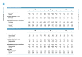 124




                                         CONSUMO PRIVADO (DE RESIDENTES)
Banco de Portugal | Boletim Económico




                                                                                                                    1986                                              1987                                              1988




                                                                                                                                                                                                                                                    Verão 2010 | Séries Trimestrais para a Economia Portuguesa
                                                                                                 T1         T2               T3         T4         T1         T2               T3         T4         T1         T2               T3         T4


                                        Preços correntes (milhões de euros)
                                          Consumo privado                                      3 956.3    4 212.0          4 353.1    4 562.1    4 682.6    4 935.5          5 058.4    5 271.0    5 657.6    5 957.2          6 263.7    6 634.3
                                             Duradouros                                          391.2      446.9            476.7      511.4      568.8      633.3            622.4      658.6      775.6      884.4            928.8    1 034.0
                                             Não duradouros                                    3 565.1    3 765.1          3 876.5    4 050.7    4 113.8    4 302.2          4 436.0    4 612.3    4 881.9    5 072.8          5 334.8    5 600.3

                                        Preços do ano anterior (milhões de euros)
                                          Consumo privado                                      3 651.2    3 774.3          3 822.0    3 924.8    4 455.6    4 595.3          4 609.5    4 686.8    5 313.2    5 431.2          5 504.5    5 647.7
                                             Duradouros                                          362.8      397.8            411.3      437.4      524.5      564.8            540.1      570.2      710.8      784.8            796.1      862.2
                                             Não duradouros                                    3 288.4    3 376.5          3 410.7    3 487.4    3 931.1    4 030.5          4 069.5    4 116.6    4 602.4    4 646.4          4 708.4    4 785.5

                                        Dados encadeados em volume (ano de referência 2006)
                                          Consumo privado                                     11 661.8   12 054.9      12 207.4      12 535.8   12 638.9   13 035.3      13 075.6      13 294.8   13 862.6   14 170.5      14 361.6      14 735.2
                                            Duradouros                                         1 001.5    1 098.2       1 135.3       1 207.5    1 276.0    1 374.0       1 313.8       1 387.1    1 531.8    1 691.3       1 715.5       1 857.9
                                            Não duradouros                                    10 754.9   11 042.9      11 155.0      11 405.7   11 428.9   11 718.1      11 831.3      11 968.4   12 371.8   12 490.2      12 656.9      12 864.1

                                        Deflator (2006=1)
                                          Consumo privado                                      0.3393     0.3494           0.3566     0.3639     0.3705     0.3786           0.3869     0.3965     0.4081     0.4204           0.4361     0.4502
                                              Duradouros                                       0.3906     0.4069           0.4199     0.4235     0.4458     0.4609           0.4737     0.4748     0.5063     0.5229           0.5414     0.5565
                                              Não duradouros                                   0.3315     0.3410           0.3475     0.3551     0.3599     0.3671           0.3749     0.3854     0.3946     0.4061           0.4215     0.4353



                                         FORMAÇÃO BRUTA DE CAPITAL FIXO

                                                                                                                    1986                                              1987                                              1988

                                                                                                 T1         T2               T3         T4         T1         T2               T3         T4         T1         T2               T3         T4


                                        Preços correntes (milhões de euros)                    1 624.8    1 728.7          1 797.5    1 931.6    2 050.2    2 205.4          2 306.8    2 494.5    2 649.6    2 838.1          3 004.6    3 122.5
                                          Formação bruta de capital fixo                         358.4      423.4            441.4      502.1      518.6      579.2            622.0      678.2      727.1      773.9            823.8      829.4
                                             Máquinas e aparelhos                                152.3      172.5            202.6      223.2      260.0      287.1            264.0      308.6      318.7      340.8            352.2      383.3
                                             Material de transporte                            1 036.1    1 045.2          1 060.4    1 108.4    1 172.3    1 236.6          1 312.5    1 392.7    1 468.9    1 586.6          1 671.7    1 758.5
                                             Construção                                           78.0       87.5             93.2       98.0       99.2      102.5            108.3      115.0      134.9      136.8            156.9      151.3
                                             Outros

                                        Preços do ano anterior (milhões de euros)              1 544.3    1 572.3          1 615.8    1 668.7    1 943.9    2 040.4          2 111.2    2 210.7    2 499.6    2 620.1          2 657.6    2 729.8
                                          Formação bruta de capital fixo                         342.9      382.3            399.6      431.9      501.1      552.1            600.0      613.9      686.7      713.2            717.8      728.6
                                             Máquinas e aparelhos                                146.0      156.0            180.8      186.9      241.0      258.0            236.6      261.6      300.4      317.3            317.5      348.2
                                             Material de transporte                              985.1      958.3            958.4      972.3    1 109.4    1 133.0          1 175.4    1 231.4    1 391.4    1 461.1          1 491.5    1 516.6
                                             Construção                                           70.3       75.7             77.1       77.7       92.4       97.3             99.2      103.8      121.1      128.4            130.8      136.4
                                             Outros

                                        Dados encadeados em volume (ano de referência 2006)    4 282.0    4 359.8          4 480.4    4 627.3    4 871.5    5 113.4          5 290.8    5 540.2    5 745.1    6 021.9          6 108.0    6 274.1
                                          Formação bruta de capital fixo                         502.4      560.2            585.4      632.8      662.5      729.8            793.1      811.5      858.3      891.4            897.0      910.6
                                            Máquinas e aparelhos                                 313.6      335.2            388.5      401.7      462.0      494.8            453.6      501.6      512.9      541.9            542.1      594.5
                                            Material de transporte                             3 719.0    3 617.6          3 618.0    3 670.5    3 817.4    3 898.9          4 044.9    4 237.6    4 352.7    4 570.9          4 666.1    4 744.5
                                            Construção                                           196.2      211.3            215.1      216.8      217.5      229.0            233.4      244.1      263.3      279.2            284.3      296.6
                                            Outros

                                        Deflator (2006=1)
                                          Formação bruta de capital fixo                       0.3794     0.3965           0.4012     0.4174     0.4209     0.4313           0.4360     0.4503     0.4612     0.4713           0.4919     0.4977
                                              Máquinas e aparelhos                             0.7134     0.7559           0.7540     0.7935     0.7829     0.7936           0.7842     0.8357     0.8472     0.8682           0.9184     0.9109
                                              Material de transporte                           0.4856     0.5147           0.5214     0.5556     0.5628     0.5802           0.5821     0.6153     0.6214     0.6289           0.6497     0.6448
                                              Construção                                       0.2786     0.2889           0.2931     0.3020     0.3071     0.3172           0.3245     0.3286     0.3375     0.3471           0.3583     0.3706
                                              Outros                                           0.3974     0.4143           0.4334     0.4520     0.4561     0.4478           0.4643     0.4711     0.5123     0.4902           0.5520     0.5100
 