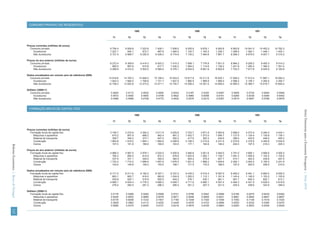 CONSUMO PRIVADO (DE RESIDENTES)

                                                                                                                    1989                                              1990                                              1991

                                                                                                 T1         T2               T3         T4         T1         T2               T3         T4         T1         T2               T3         T4


                                        Preços correntes (milhões de euros)
                                          Consumo privado                                      6 754.4    6 929.8          7 223.6    7 426.1    7 838.5    8 255.9          8 678.1    9 093.8    9 562.8   10 041.0      10 453.2      10 762.3
                                             Duradouros                                        1 027.1      940.1            972.7      997.8    1 064.0    1 120.7          1 193.3    1 226.1    1 296.5    1 362.1       1 446.1       1 452.1
                                             Não duradouros                                    5 727.4    5 989.7          6 250.9    6 428.3    6 774.6    7 135.2          7 484.8    7 867.7    8 266.3    8 679.0       9 007.1       9 310.2

                                        Preços do ano anterior (milhões de euros)
                                          Consumo privado                                      6 272.4    6 309.6          6 414.3    6 503.2    7 410.3    7 589.1          7 776.8    7 931.0    8 964.2    9 208.2          9 405.3    9 514.2
                                             Duradouros                                          982.5      897.6            910.8      917.7    1 034.2    1 064.2          1 114.8    1 126.2    1 241.9    1 290.4          1 360.3    1 351.4
                                             Não duradouros                                    5 289.9    5 412.0          5 503.5    5 585.4    6 376.1    6 524.9          6 661.9    6 804.8    7 722.3    7 917.8          8 045.0    8 162.8

                                        Dados encadeados em volume (ano de referência 2006)
                                          Consumo privado                                     14 618.6   14 705.3      14 949.2      15 156.4   15 543.0   15 917.9      16 311.6      16 635.1   17 048.2   17 512.4      17 887.1      18 094.3
                                            Duradouros                                         1 843.3    1 684.0       1 708.6       1 721.7    1 827.5    1 880.5       1 969.9       1 990.0    2 068.2    2 149.1       2 265.4       2 250.7
                                            Não duradouros                                    12 758.3   13 052.8      13 273.5      13 471.1   13 735.7   14 056.2      14 351.5      14 659.2   14 990.3   15 369.7      15 616.7      15 845.4

                                        Deflator (2006=1)
                                          Consumo privado                                      0.4620     0.4712           0.4832     0.4900     0.5043     0.5187           0.5320     0.5467     0.5609     0.5734           0.5844     0.5948
                                              Duradouros                                       0.5572     0.5583           0.5693     0.5795     0.5822     0.5960           0.6058     0.6161     0.6269     0.6338           0.6384     0.6452
                                              Não duradouros                                   0.4489     0.4589           0.4709     0.4772     0.4932     0.5076           0.5215     0.5367     0.5514     0.5647           0.5768     0.5876



                                         FORMAÇÃO BRUTA DE CAPITAL FIXO




                                                                                                                                                                                                                                                    Séries Trimestrais para a Economia Portuguesa | Verão 2010
                                                                                                                    1989                                              1990                                              1991

                                                                                                 T1         T2               T3         T4         T1         T2               T3         T4         T1         T2               T3         T4


                                        Preços correntes (milhões de euros)
                                          Formação bruta de capital fixo                       3 195.7    3 270.9          3 394.2    3 511.9    3 625.8    3 753.7          3 871.6    3 950.8    3 999.0    4 073.4          4 284.0    4 434.1
                                             Máquinas e aparelhos                                815.2      857.9            888.2      942.4      991.2    1 002.7          1 073.0    1 094.7    1 127.9    1 124.4          1 135.6    1 139.1
                                             Material de transporte                              359.7      345.2            373.1      407.4      392.2      417.6            393.3      430.6      396.0      432.6            446.5      455.2
                                             Construção                                        1 863.8    1 916.0          1 964.1    1 992.6    2 058.9    2 156.3          2 210.6    2 231.5    2 270.6    2 318.9          2 483.6    2 634.5
                                             Outros                                              157.0      151.8            168.8      169.5      183.5      177.1            194.8      194.0      204.5      197.5            218.3      205.3
Boletim Económico | Banco de Portugal




                                        Preços do ano anterior (milhões de euros)
                                          Formação bruta de capital fixo                       2 968.3    2 987.5          2 978.1    3 033.5    3 405.9    3 480.6          3 501.6    3 545.5    3 791.0    3 806.1          3 906.6    4 005.2
                                             Máquinas e aparelhos                                765.3      800.5            814.9      872.3      978.8    1 002.9          1 062.1    1 109.7    1 091.2    1 095.6          1 103.5    1 105.8
                                             Material de transporte                              337.9      331.1            328.4      350.4      382.5      404.2            375.4      407.7      410.1      442.0            439.6      447.6
                                             Construção                                        1 722.4    1 710.2          1 689.6    1 657.8    1 876.5    1 901.9          1 889.2    1 839.6    2 092.1    2 063.0          2 155.0    2 241.8
                                             Outros                                              142.6      145.8            145.2      153.0      168.1      171.5            175.0      188.5      197.5      205.5            208.5      210.0

                                        Dados encadeados em volume (ano de referência 2006)
                                          Formação bruta de capital fixo                       6 171.5    6 211.6          6 192.0    6 307.1    6 337.2    6 476.2          6 515.4    6 597.0    6 465.2    6 491.1          6 662.4    6 830.5
                                            Máquinas e aparelhos                                 863.1      902.7            919.0      983.8    1 024.9    1 050.2          1 112.1    1 161.9    1 140.4    1 145.0          1 153.2    1 155.6
                                            Material de transporte                               530.8      520.1            515.8      550.5      545.2      576.1            535.1      581.1      561.7      605.3            602.1      613.1
                                            Construção                                         4 869.1    4 834.4          4 776.3    4 686.3    4 648.7    4 711.8          4 680.1    4 557.4    4 494.3    4 431.9          4 629.4    4 815.8
                                            Outros                                               276.2      282.5            281.3      296.3      295.2      301.2            307.3      331.0      325.4      338.6            343.5      346.0

                                        Deflator (2006=1)
                                          Formação bruta de capital fixo                       0.5178     0.5266           0.5482     0.5568     0.5721     0.5796           0.5942     0.5989     0.6185     0.6275           0.6430     0.6492
                                              Máquinas e aparelhos                             0.9445     0.9503           0.9665     0.9579     0.9671     0.9548           0.9648     0.9421     0.9891     0.9820           0.9847     0.9857
                                              Material de transporte                           0.6776     0.6636           0.7233     0.7401     0.7195     0.7248           0.7350     0.7409     0.7050     0.7146           0.7416     0.7425
                                              Construção                                       0.3828     0.3963           0.4112     0.4252     0.4429     0.4576           0.4723     0.4896     0.5052     0.5232           0.5365     0.5470
                                              Outros                                           0.5685     0.5375           0.6000     0.5721     0.6216     0.5879           0.6339     0.5863     0.6283     0.5833           0.6354     0.5935
125
 