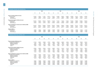 126




                                         CONSUMO PRIVADO (DE RESIDENTES)
Banco de Portugal | Boletim Económico




                                                                                                                    1992                                              1993                                              1994




                                                                                                                                                                                                                                                    Verão 2010 | Séries Trimestrais para a Economia Portuguesa
                                                                                                 T1         T2               T3         T4         T1         T2               T3         T4         T1         T2               T3         T4


                                        Preços correntes (milhões de euros)
                                          Consumo privado                                     11 044.6   11 526.2      11 725.7      12 001.5   12 182.7   12 289.2      12 602.2      12 848.9   13 008.6   13 312.3      13 505.5      13 799.9
                                             Duradouros                                        1 552.8    1 655.8       1 602.2       1 711.9    1 628.0    1 578.7       1 602.5       1 589.5    1 633.8    1 682.8       1 651.8       1 770.7
                                             Não duradouros                                    9 491.8    9 870.4      10 123.5      10 289.6   10 554.7   10 710.5      10 999.7      11 259.4   11 374.8   11 629.5      11 853.7      12 029.3

                                        Preços do ano anterior (milhões de euros)
                                          Consumo privado                                     10 574.8   10 755.8      10 801.4      10 957.8   11 817.9   11 787.1      11 874.8      11 874.7   12 452.8   12 569.8      12 582.0      12 674.8
                                             Duradouros                                        1 524.0    1 597.2       1 523.2       1 601.7    1 563.9    1 492.7       1 486.0       1 450.5    1 563.0    1 593.5       1 542.8       1 626.5
                                             Não duradouros                                    9 050.9    9 158.5       9 278.2       9 356.1   10 254.0   10 294.4      10 388.8      10 424.1   10 889.8   10 976.3      11 039.2      11 048.2

                                        Dados encadeados em volume (ano de referência 2006)
                                          Consumo privado                                     18 274.9   18 587.6      18 666.5      18 936.8   19 007.9   18 958.4      19 099.4      19 099.2   18 998.6   19 177.0      19 195.6      19 337.2
                                            Duradouros                                         2 395.1    2 510.3       2 394.0       2 517.3    2 353.7    2 246.4       2 236.4       2 183.0    2 203.2    2 246.2       2 174.8       2 292.8
                                            Não duradouros                                    15 867.9   16 056.7      16 266.5      16 403.1   16 652.2   16 717.9      16 871.1      16 928.6   16 805.9   16 939.4      17 036.4      17 050.4

                                        Deflator (2006=1)
                                          Consumo privado                                      0.6044     0.6201           0.6282     0.6338     0.6409     0.6482           0.6598     0.6727     0.6847     0.6942           0.7036     0.7136
                                              Duradouros                                       0.6483     0.6596           0.6693     0.6800     0.6917     0.7027           0.7165     0.7281     0.7416     0.7492           0.7596     0.7723
                                              Não duradouros                                   0.5982     0.6147           0.6224     0.6273     0.6338     0.6407           0.6520     0.6651     0.6768     0.6865           0.6958     0.7055



                                         FORMAÇÃO BRUTA DE CAPITAL FIXO

                                                                                                                    1992                                              1993                                              1994

                                                                                                 T1         T2               T3         T4         T1         T2               T3         T4         T1         T2               T3         T4


                                        Preços correntes (milhões de euros)
                                          Formação bruta de capital fixo                       4 733.3    4 829.7          4 888.9    4 795.7    4 584.4    4 603.9          4 389.0    4 387.9    4 497.6    4 608.2          4 644.9    5 073.3
                                             Máquinas e aparelhos                              1 125.7    1 120.3          1 138.3    1 113.3    1 059.8    1 145.8          1 068.1    1 074.8    1 059.7    1 014.7            974.6    1 029.2
                                             Material de transporte                              506.5      514.8            504.0      465.4      437.6      445.6            397.9      412.2      434.6      489.5            439.3      647.2
                                             Construção                                        2 866.2    2 976.8          3 007.6    3 006.4    2 879.2    2 803.2          2 715.8    2 696.6    2 772.2    2 881.2          3 000.4    3 149.5
                                             Outros                                              235.0      217.8            238.9      210.6      207.8      209.3            207.1      204.4      231.0      222.8            230.5      247.5

                                        Preços do ano anterior (milhões de euros)
                                          Formação bruta de capital fixo                       4 589.3    4 659.6          4 650.5    4 514.6    4 488.2    4 447.7          4 183.4    4 110.9    4 361.5    4 462.6          4 472.4    4 832.7
                                             Máquinas e aparelhos                              1 145.9    1 166.2          1 197.4    1 167.6    1 092.1    1 145.4          1 076.3    1 045.5    1 012.6      971.9            951.2      979.7
                                             Material de transporte                              495.5      492.9            477.7      436.7      441.3      452.7            397.1      391.0      437.0      488.8            438.4      639.2
                                             Construção                                        2 727.4    2 779.7          2 754.0    2 704.0    2 754.7    2 640.2          2 515.5    2 477.7    2 692.2    2 773.8          2 860.0    2 959.5
                                             Outros                                              220.4      220.8            221.4      206.3      200.0      209.4            194.6      196.7      219.7      228.1            222.8      254.3

                                        Dados encadeados em volume (ano de referência 2006)
                                          Formação bruta de capital fixo                       7 229.4    7 340.0          7 325.8    7 111.7    6 763.8    6 702.9          6 304.6    6 195.3    6 304.0    6 450.1          6 464.3    6 985.1
                                            Máquinas e aparelhos                               1 163.0    1 183.5          1 215.2    1 184.9    1 152.6    1 208.8          1 135.8    1 103.4    1 071.3    1 028.3          1 006.3    1 036.5
                                            Material de transporte                               682.3      678.6            657.8      601.3      580.8      595.8            522.6      514.6      571.4      639.1            573.2      835.7
                                            Construção                                         5 161.6    5 260.5          5 211.8    5 117.3    4 821.1    4 620.7          4 402.4    4 336.3    4 411.5    4 545.3          4 686.6    4 849.5
                                            Outros                                               361.4      362.0            363.0      338.3      315.8      330.6            307.3      310.6      335.2      348.0            340.0      388.1

                                        Deflator (2006=1)
                                          Formação bruta de capital fixo                       0.6547     0.6580           0.6674     0.6743     0.6778     0.6869           0.6962     0.7083     0.7134     0.7144           0.7185     0.7263
                                              Máquinas e aparelhos                             0.9680     0.9466           0.9367     0.9396     0.9195     0.9479           0.9404     0.9741     0.9892     0.9868           0.9685     0.9930
                                              Material de transporte                           0.7423     0.7586           0.7663     0.7740     0.7534     0.7479           0.7614     0.8009     0.7607     0.7660           0.7665     0.7744
                                              Construção                                       0.5553     0.5659           0.5771     0.5875     0.5972     0.6067           0.6169     0.6219     0.6284     0.6339           0.6402     0.6494
                                              Outros                                           0.6502     0.6016           0.6582     0.6225     0.6582     0.6329           0.6740     0.6581     0.6891     0.6404           0.6781     0.6378
 