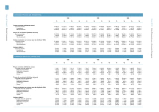 128




                                         CONSUMO PRIVADO (DE RESIDENTES)
Banco de Portugal | Boletim Económico




                                                                                                                    1998                                              1999                                              2000




                                                                                                                                                                                                                                                    Verão 2010 | Séries Trimestrais para a Economia Portuguesa
                                                                                                 T1         T2               T3         T4         T1         T2               T3         T4         T1         T2               T3         T4


                                        Preços correntes (milhões de euros)
                                          Consumo privado                                     16 901.7   17 302.6      17 600.4      18 039.0   18 349.5   18 626.3      19 056.8      19 325.8   19 881.5   20 035.3      20 432.0      20 627.3
                                             Duradouros                                        2 257.8    2 371.3       2 463.4       2 635.8    2 721.2    2 750.8       2 817.1       2 807.9    3 048.7    2 857.9       2 907.8       2 952.6
                                             Não duradouros                                   14 643.9   14 931.4      15 137.0      15 403.3   15 628.3   15 875.5      16 239.7      16 517.9   16 832.8   17 177.4      17 524.2      17 674.7

                                        Preços do ano anterior (milhões de euros)
                                          Consumo privado                                     16 670.8   16 962.1      17 143.6      17 458.8   18 148.3   18 272.9      18 548.6      18 704.1   19 511.9   19 425.2      19 620.3      19 711.8
                                             Duradouros                                        2 245.8    2 339.9       2 422.2       2 575.5    2 699.5    2 719.7       2 781.0       2 760.3    2 996.1    2 801.6       2 831.0       2 872.4
                                             Não duradouros                                   14 425.1   14 622.2      14 721.4      14 883.3   15 448.8   15 553.1      15 767.6      15 943.7   16 515.8   16 623.7      16 789.2      16 839.4

                                        Dados encadeados em volume (ano de referência 2006)
                                          Consumo privado                                     21 466.9   21 842.1      22 075.7      22 481.6   22 831.3   22 988.0      23 334.9      23 530.5   23 998.1   23 891.4      24 131.3      24 243.9
                                            Duradouros                                         2 697.7    2 810.8       2 909.6       3 093.8    3 194.4    3 218.4       3 290.8       3 266.4    3 501.8    3 274.4       3 308.9       3 357.2
                                            Não duradouros                                    18 763.4   19 019.9      19 148.8      19 359.4   19 605.8   19 738.2      20 010.4      20 233.9   20 455.0   20 588.5      20 793.6      20 855.8

                                        Deflator (2006=1)
                                          Consumo privado                                      0.7873     0.7922           0.7973     0.8024     0.8037     0.8103           0.8167     0.8213     0.8285     0.8386           0.8467     0.8508
                                              Duradouros                                       0.8369     0.8437           0.8466     0.8520     0.8519     0.8547           0.8560     0.8596     0.8706     0.8728           0.8788     0.8795
                                              Não duradouros                                   0.7805     0.7850           0.7905     0.7956     0.7971     0.8043           0.8116     0.8164     0.8229     0.8343           0.8428     0.8475



                                         FORMAÇÃO BRUTA DE CAPITAL FIXO

                                                                                                                    1998                                              1999                                              2000

                                                                                                 T1         T2               T3         T4         T1         T2               T3         T4         T1         T2               T3         T4


                                        Preços correntes (milhões de euros)
                                          Formação bruta de capital fixo                       7 199.1    7 392.5          7 471.0    7 793.6    7 784.7    7 924.9          8 222.5    8 408.6    8 974.4    8 567.4          8 885.8    8 810.7
                                             Máquinas e aparelhos                              1 570.3    1 743.6          1 734.1    1 737.9    1 729.6    1 773.9          1 880.7    1 924.6    1 999.1    2 037.5          2 091.6    2 038.5
                                             Material de transporte                              820.3      845.7            858.0      987.2      930.3      952.5            969.0      962.8    1 063.4      991.9            971.6    1 064.5
                                             Construção                                        4 487.7    4 488.9          4 531.0    4 726.8    4 749.3    4 831.1          4 972.4    5 133.2    5 494.3    5 138.5          5 400.7    5 306.9
                                             Outros                                              320.9      314.2            347.9      341.8      375.4      367.4            400.4      388.1      417.5      399.5            421.8      400.9

                                        Preços do ano anterior (milhões de euros)
                                          Formação bruta de capital fixo                       7 113.7    7 195.4          7 248.9    7 586.1    7 781.3    7 792.1          7 978.0    8 101.1    8 657.5    8 225.9          8 422.0    8 305.3
                                             Máquinas e aparelhos                              1 597.0    1 696.6          1 696.0    1 742.6    1 810.5    1 809.1          1 894.6    1 918.8    1 935.7    1 935.8          1 974.1    1 876.4
                                             Material de transporte                              824.9      848.8            861.1      963.1      912.8      922.9            928.8      913.7    1 034.1      963.2            937.3    1 024.0
                                             Construção                                        4 393.8    4 343.6          4 376.4    4 554.6    4 698.0    4 690.4          4 777.2    4 887.2    5 295.5    4 936.2          5 123.3    5 020.5
                                             Outros                                              298.0      306.4            315.4      325.8      359.9      369.7            377.5      381.4      392.2      390.6            387.2      384.4

                                        Dados encadeados em volume (ano de referência 2006)
                                          Formação bruta de capital fixo                       8 941.0    9 043.7          9 110.9    9 534.8    9 546.8    9 560.1          9 788.2    9 939.1   10 395.8    9 877.5      10 112.9       9 972.9
                                            Máquinas e aparelhos                               1 491.4    1 584.5          1 583.9    1 627.5    1 677.5    1 676.2          1 755.5    1 777.8    1 824.0    1 824.1       1 860.2       1 768.1
                                            Material de transporte                               993.7    1 022.5          1 037.4    1 160.2    1 095.5    1 107.5          1 114.6    1 096.5    1 196.6    1 114.6       1 084.6       1 185.0
                                            Construção                                         6 148.0    6 077.7          6 123.6    6 373.0    6 369.6    6 359.3          6 476.9    6 626.0    6 948.7    6 477.3       6 722.8       6 587.9
                                            Outros                                               411.8      423.4            435.8      450.3      467.6      480.3            490.4      495.5      495.3      493.3         489.0         485.5

                                        Deflator (2006=1)
                                          Formação bruta de capital fixo                       0.8052     0.8174           0.8200     0.8174     0.8154     0.8290           0.8400     0.8460     0.8633     0.8674           0.8787     0.8835
                                              Máquinas e aparelhos                             1.0528     1.1004           1.0948     1.0678     1.0311     1.0583           1.0713     1.0825     1.0960     1.1170           1.1244     1.1529
                                              Material de transporte                           0.8254     0.8271           0.8271     0.8509     0.8492     0.8600           0.8694     0.8780     0.8887     0.8898           0.8958     0.8983
                                              Construção                                       0.7299     0.7386           0.7399     0.7417     0.7456     0.7597           0.7677     0.7747     0.7907     0.7933           0.8034     0.8056
                                              Outros                                           0.7792     0.7422           0.7983     0.7592     0.8029     0.7648           0.8165     0.7833     0.8430     0.8100           0.8626     0.8257
 