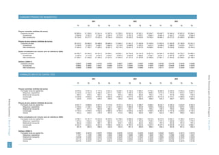 CONSUMO PRIVADO (DE RESIDENTES)

                                                                                                                    2001                                              2002                                              2003

                                                                                                 T1         T2               T3         T4         T1         T2               T3         T4         T1         T2               T3         T4


                                        Preços correntes (milhões de euros)
                                          Consumo privado                                     20 956.4   21 169.0      21 241.9      21 507.9   21 795.5   22 001.5      22 291.1      22 304.7   22 408.7   22 494.3      22 801.5      23 094.2
                                             Duradouros                                        2 829.9    2 791.3       2 719.4       2 745.5    2 772.9    2 781.3       2 675.1       2 544.3    2 462.4    2 422.1       2 510.6       2 524.9
                                             Não duradouros                                   18 126.5   18 377.7      18 522.5      18 762.4   19 022.6   19 220.2      19 616.0      19 760.4   19 946.3   20 072.3      20 290.9      20 569.3

                                        Preços do ano anterior (milhões de euros)
                                          Consumo privado                                     20 410.2   20 495.0      20 458.8      20 649.5   21 495.2   21 541.2      21 543.8      21 430.6   21 922.6   21 925.9      22 100.9      22 241.2
                                             Duradouros                                        2 785.8    2 729.3       2 638.7       2 642.5    2 716.9    2 699.9       2 570.3       2 431.2    2 429.9    2 386.0       2 470.5       2 477.1
                                             Não duradouros                                   17 624.4   17 765.7      17 820.2      18 007.0   18 778.4   18 841.3      18 973.5      18 999.4   19 492.7   19 539.8      19 630.4      19 764.0

                                        Dados encadeados em volume (ano de referência 2006)
                                          Consumo privado                                     24 263.7   24 364.5      24 321.5      24 548.1   24 692.1   24 744.8      24 747.9      24 617.8   24 504.3   24 508.0      24 703.7      24 860.4
                                            Duradouros                                         3 182.4    3 117.9       3 014.3       3 018.7    3 022.5    3 003.6       2 859.5       2 704.7    2 614.1    2 567.0       2 657.8       2 665.0
                                            Não duradouros                                    21 058.1   21 226.9      21 292.0      21 515.2   21 654.9   21 727.4      21 879.9      21 909.8   21 891.7   21 944.6      22 046.4      22 196.4

                                        Deflator (2006=1)
                                          Consumo privado                                      0.8637     0.8688           0.8734     0.8761     0.8827     0.8891           0.9007     0.9060     0.9145     0.9178           0.9230     0.9290
                                              Duradouros                                       0.8892     0.8953           0.9021     0.9095     0.9174     0.9260           0.9355     0.9407     0.9420     0.9436           0.9446     0.9474
                                              Não duradouros                                   0.8608     0.8658           0.8699     0.8721     0.8784     0.8846           0.8965     0.9019     0.9111     0.9147           0.9204     0.9267



                                         FORMAÇÃO BRUTA DE CAPITAL FIXO




                                                                                                                                                                                                                                                    Séries Trimestrais para a Economia Portuguesa | Verão 2010
                                                                                                                    2001                                              2002                                              2003

                                                                                                 T1         T2               T3         T4         T1         T2               T3         T4         T1         T2               T3         T4


                                        Preços correntes (milhões de euros)
                                          Formação bruta de capital fixo                       8 678.0    9 081.5          9 177.5    9 331.2    9 208.7    9 132.4          8 860.7    8 776.2    8 588.8    8 338.0          8 463.2    8 456.6
                                             Máquinas e aparelhos                              2 130.6    2 123.3          2 050.5    2 017.1    1 969.1    1 956.4          1 904.4    1 898.5    1 815.6    1 754.4          1 837.3    1 851.3
                                             Material de transporte                              889.3      945.4            893.1      922.8      863.2      865.6            802.5      784.2      734.1      767.8            746.6      748.8
                                             Construção                                        5 235.6    5 602.2          5 787.6    5 942.8    5 881.6    5 817.6          5 627.3    5 587.5    5 514.8    5 316.1          5 356.8    5 347.9
                                             Outros                                              422.6      410.5            446.4      448.6      494.8      492.9            526.5      506.0      524.3      499.7            522.5      508.6
Boletim Económico | Banco de Portugal




                                        Preços do ano anterior (milhões de euros)
                                          Formação bruta de capital fixo                       8 521.7    8 889.8          8 927.4    9 119.8    9 107.4    8 921.2          8 596.7    8 496.4    8 430.7    8 290.3          8 403.9    8 303.9
                                             Máquinas e aparelhos                              2 109.3    2 126.1          2 094.0    2 135.7    2 002.5    1 980.9          1 933.9    1 930.6    1 854.6    1 834.9          1 937.5    1 929.0
                                             Material de transporte                              859.7      911.3            863.8      882.2      867.4      843.1            773.4      765.2      726.4      759.4            738.8      744.9
                                             Construção                                        5 150.4    5 446.9          5 552.9    5 666.9    5 764.6    5 608.9          5 394.5    5 306.5    5 345.8    5 197.9          5 230.6    5 130.0
                                             Outros                                              402.3      405.5            416.8      434.9      472.8      488.2            494.9      494.1      503.9      498.1            496.9      500.0

                                        Dados encadeados em volume (ano de referência 2006)
                                          Formação bruta de capital fixo                       9 760.1   10 181.7      10 224.8      10 445.0   10 198.0    9 989.5          9 626.1    9 513.9    9 215.6    9 062.1          9 186.3    9 077.0
                                            Máquinas e aparelhos                               1 879.4    1 894.3       1 865.8       1 902.9    1 815.0    1 795.5          1 752.9    1 749.9    1 707.0    1 688.8          1 783.3    1 775.5
                                            Material de transporte                               962.6    1 020.4         967.1         987.8      935.7      909.4            834.3      825.4      767.9      802.8            781.0      787.4
                                            Construção                                         6 452.7    6 824.2       6 957.0       7 099.9    6 981.9    6 793.3          6 533.6    6 427.0    6 237.5    6 064.8          6 103.0    5 985.7
                                            Outros                                               481.6      485.5         498.9         520.6      543.6      561.3            568.9      568.0      559.2      552.8            551.4      554.8

                                        Deflator (2006=1)
                                          Formação bruta de capital fixo                       0.8891     0.8919           0.8976     0.8934     0.9030     0.9142           0.9205     0.9225     0.9320     0.9201           0.9213     0.9316
                                              Máquinas e aparelhos                             1.1337     1.1209           1.0990     1.0600     1.0849     1.0896           1.0865     1.0849     1.0637     1.0388           1.0303     1.0427
                                              Material de transporte                           0.9238     0.9265           0.9234     0.9342     0.9226     0.9518           0.9620     0.9500     0.9560     0.9565           0.9559     0.9509
                                              Construção                                       0.8114     0.8209           0.8319     0.8370     0.8424     0.8564           0.8613     0.8694     0.8841     0.8765           0.8777     0.8935
                                              Outros                                           0.8775     0.8457           0.8947     0.8616     0.9102     0.8781           0.9255     0.8909     0.9377     0.9039           0.9475     0.9166
129
 