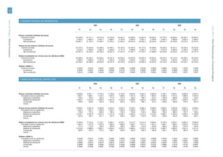 130




                                         CONSUMO PRIVADO (DE RESIDENTES)
Banco de Portugal | Boletim Económico




                                                                                                                    2004                                              2005                                              2006




                                                                                                                                                                                                                                                    Verão 2010 | Séries Trimestrais para a Economia Portuguesa
                                                                                                 T1         T2               T3         T4         T1         T2               T3         T4         T1         T2               T3         T4


                                        Preços correntes (milhões de euros)
                                          Consumo privado                                     23 429.6   23 777.1      24 012.8      24 376.8   24 547.2   24 939.6      24 954.0      25 405.0   25 770.3   26 046.2      26 336.7      26 593.3
                                             Duradouros                                        2 542.5    2 590.0       2 657.1       2 698.7    2 743.9    2 897.6       2 651.7       2 790.6    2 857.2    2 865.8       2 822.5       2 846.4
                                             Não duradouros                                   20 887.1   21 187.2      21 355.7      21 678.1   21 803.3   22 041.9      22 302.3      22 614.4   22 913.1   23 180.4      23 514.3      23 747.0

                                        Preços do ano anterior (milhões de euros)
                                          Consumo privado                                     23 107.5   23 253.8      23 386.9      23 480.1   24 163.3   24 440.3      24 177.0      24 408.9   25 243.8   25 341.7      25 478.2      25 572.8
                                             Duradouros                                        2 516.5    2 548.6       2 604.3       2 628.6    2 711.4    2 858.6       2 597.3       2 712.0    2 812.9    2 809.5       2 760.0       2 780.9
                                             Não duradouros                                   20 591.0   20 705.2      20 782.6      20 851.5   21 451.9   21 581.7      21 579.7      21 696.8   22 430.8   22 532.2      22 718.3      22 791.9

                                        Dados encadeados em volume (ano de referência 2006)
                                          Consumo privado                                     25 086.9   25 245.7      25 390.2      25 491.4   25 583.3   25 876.6      25 597.8      25 843.3   26 015.4   26 116.9      26 258.4      26 355.8
                                            Duradouros                                         2 664.6    2 698.6       2 757.6       2 783.4    2 818.9    2 972.0       2 700.3       2 819.6    2 870.6    2 867.0       2 816.4       2 837.8
                                            Não duradouros                                    22 424.2   22 548.5      22 632.8      22 707.8   22 763.9   22 901.6      22 899.5      23 023.8   23 144.8   23 249.9      23 442.1      23 518.0

                                        Deflator (2006=1)
                                          Consumo privado                                      0.9339     0.9418           0.9457     0.9563     0.9595     0.9638           0.9748     0.9830     0.9906     0.9973           1.0030     1.0090
                                              Duradouros                                       0.9542     0.9597           0.9635     0.9696     0.9734     0.9750           0.9820     0.9897     0.9953     0.9996           1.0022     1.0030
                                              Não duradouros                                   0.9315     0.9396           0.9436     0.9547     0.9578     0.9625           0.9739     0.9822     0.9900     0.9970           1.0031     1.0097



                                         FORMAÇÃO BRUTA DE CAPITAL FIXO

                                                                                                                    2004                                              2005                                              2006

                                                                                                 T1         T2               T3         T4         T1         T2               T3         T4         T1         T2               T3         T4


                                        Preços correntes (milhões de euros)                    8 569.6    8 681.1          8 720.2    8 728.8    8 720.0    8 905.6          8 842.3    8 944.9    9 108.1    9 065.1          8 892.6    8 824.3
                                          Formação bruta de capital fixo                       1 904.7    1 898.1          1 915.3    1 972.5    1 926.6    1 971.6          1 961.4    1 963.3    2 009.3    2 012.2          1 969.5    2 070.8
                                             Máquinas e aparelhos                                740.0      742.2            700.2      771.8      741.5      760.4            769.7      812.4      793.6      889.9            819.6      785.3
                                             Material de transporte                            5 385.0    5 512.8          5 550.9    5 451.5    5 502.0    5 646.4          5 564.5    5 638.3    5 748.6    5 616.1          5 529.0    5 401.1
                                             Construção                                          539.8      528.0            553.8      533.0      550.0      527.2            546.7      531.0      556.6      546.9            574.5      567.0
                                             Outros

                                        Preços do ano anterior (milhões de euros)              8 509.5    8 451.8          8 456.9    8 423.5    8 622.0    8 750.4          8 560.4    8 608.9    8 880.0    8 803.8          8 652.7    8 609.9
                                          Formação bruta de capital fixo                       1 934.4    1 897.1          1 938.8    1 978.1    1 954.4    2 008.4          1 979.7    1 990.4    1 984.0    2 038.8          2 097.8    2 115.1
                                             Máquinas e aparelhos                                736.2      737.2            695.4      766.3      736.4      755.8            744.5      786.9      790.5      866.3            797.7      769.2
                                             Material de transporte                            5 315.1    5 287.5          5 291.5    5 151.9    5 402.1    5 463.2          5 317.4    5 312.2    5 566.7    5 355.2          5 208.2    5 169.9
                                             Construção                                          523.9      530.1            531.1      527.2      529.2      522.9            518.8      519.4      538.9      543.5            549.0      555.7
                                             Outros

                                        Dados encadeados em volume (ano de referência 2006)    9 186.9    9 124.6          9 130.1    9 094.1    9 078.1    9 213.3          9 013.3    9 064.4    9 128.3    9 042.7          8 882.2    8 836.9
                                          Formação bruta de capital fixo                       1 853.3    1 817.6          1 857.6    1 895.2    1 886.5    1 938.7          1 911.0    1 921.3    1 942.1    1 995.7          2 053.5    2 070.5
                                            Máquinas e aparelhos                                 771.0      772.0            728.3      802.6      766.2      786.4            774.6      818.8      806.3      883.8            813.8      784.6
                                            Material de transporte                             6 019.8    5 988.5          5 993.1    5 834.9    5 879.7    5 946.2          5 787.5    5 781.8    5 826.7    5 605.3          5 451.4    5 411.4
                                            Construção                                           565.5      572.2            573.3      569.1      559.9      553.4            549.0      549.6      553.1      557.9            563.5      570.4
                                            Outros

                                        Deflator (2006=1)
                                          Formação bruta de capital fixo                       0.9328     0.9514           0.9551     0.9598     0.9606     0.9666           0.9810     0.9868     0.9978     1.0025           1.0012     0.9986
                                              Máquinas e aparelhos                             1.0277     1.0443           1.0310     1.0408     1.0212     1.0169           1.0263     1.0218     1.0346     1.0083           0.9591     1.0002
                                              Material de transporte                           0.9598     0.9614           0.9615     0.9616     0.9677     0.9669           0.9937     0.9923     0.9843     1.0070           1.0072     1.0009
                                              Construção                                       0.8946     0.9206           0.9262     0.9343     0.9358     0.9496           0.9615     0.9752     0.9866     1.0019           1.0142     0.9981
                                              Outros                                           0.9546     0.9228           0.9661     0.9366     0.9823     0.9528           0.9957     0.9660     1.0062     0.9803           1.0195     0.9940
 