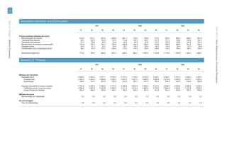 132




                                         RENDIMENTO DISPONÍVEL DOS PARTICULARES
Banco de Portugal | Boletim Económico




                                                                                                      1977                                           1978                                           1979




                                                                                                                                                                                                                               Verão 2010 | Séries Trimestrais para a Economia Portuguesa
                                                                                    T1        T2               T3        T4        T1        T2               T3        T4        T1        T2               T3        T4


                                        Preços correntes (milhões de euros)
                                          Remunerações do trabalho                 610.6     615.7            633.9     650.8     691.3     716.0            749.9     777.2     802.3     838.3            885.3     937.5
                                          Transferências internas                   98.5     100.0            102.9     107.3     113.2     118.5            123.3     127.5     131.2     138.5            149.5     164.1
                                          Transferências externas                   51.7      56.8             55.7      54.8      64.0      84.4             92.8     116.1     135.2     142.5            163.6     157.6
                                          Rendimentos de empresa e propriedade     143.6     150.9            167.7     194.9     205.8     232.0            255.5     275.6     290.0     309.9            331.4     353.6
                                          Impostos diretos                          30.5      31.1             32.2      34.0      36.4      39.2             42.5      46.3      50.5      54.1             57.3      59.9
                                          Contribuições para a Segurança Social     96.2      97.9            101.3     106.4     113.3     119.4            124.8     129.4     133.2     140.2            150.3     163.6

                                          Rendimento disponível                    777.8     794.5            826.8     867.3     924.6     992.3           1 054.2   1 120.8   1 175.0   1 234.9          1 322.2   1 389.1



                                         MERCADO DE TRABALHO

                                                                                                      1977                                           1978                                           1979

                                                                                    T1        T2               T3        T4        T1        T2               T3        T4        T1        T2               T3        T4


                                        Milhares de indivíduos
                                           População ativa                        4 045.0   4 040.3          4 073.7   4 076.2   4 147.0   4 155.0          4 212.2   4 226.1   4 252.7   4 272.4          4 305.3   4 329.7
                                             Emprego total                        3 850.5   3 843.0          3 869.8   3 858.2   3 931.6   3 927.9          3 980.9   3 992.8   4 018.4   4 038.2          4 070.7   4 093.9
                                             Desemprego                             194.6     197.3            203.9     218.0     215.4     227.1            231.3     233.4     234.3     234.2            234.6     235.8

                                          Emprego equivalente a tempo completo    3 770.4   3 762.0          3 788.2   3 774.5   3 846.9   3 844.6          3 892.3   3 913.3   3 929.0   3 954.8          3 988.0   4 003.0
                                            Trabalhadores por conta de outrem     3 205.2   3 201.2          3 234.8   3 230.4   3 311.3   3 314.3          3 360.4   3 375.5   3 382.0   3 402.0          3 434.3   3 454.0
                                            Outras formas de emprego                565.2     560.8            553.4     544.1     535.5     530.3            531.9     537.8     547.0     552.8            553.7     549.0

                                        Milhares de euros
                                           Remuneração por trabalhador                0.2       0.2              0.2       0.2       0.2       0.2              0.2       0.2       0.2       0.2              0.3       0.3

                                        Em percentagem
                                          Taxa de desemprego                          4.8       4.9              5.0       5.3       5.2       5.5              5.5       5.5       5.5       5.5              5.4       5.4
 
