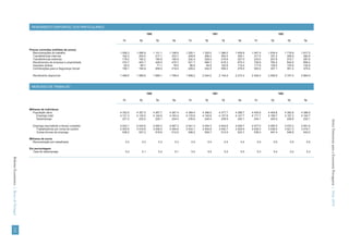 RENDIMENTO DISPONÍVEL DOS PARTICULARES

                                                                                                      1980                                           1981                                           1982

                                                                                    T1        T2               T3        T4        T1        T2               T3        T4        T1        T2               T3        T4


                                        Preços correntes (milhões de euros)
                                          Remunerações do trabalho                1 006.3   1 066.9          1 131.1   1 196.6   1 250.1   1 320.0          1 386.0   1 459.9   1 547.4   1 634.4          1 719.9   1 817.5
                                          Transferências internas                   182.3     200.0            217.1     233.7     249.8     266.2            283.0     300.1     317.5     337.2            358.9     382.8
                                          Transferências externas                   178.2     180.2            190.8     190.9     202.4     228.4            219.8     227.0     233.0     257.6            270.7     287.6
                                          Rendimentos de empresa e propriedade      374.7     403.1            438.0     475.7     521.7     566.7            618.3     675.3     726.9     782.4            842.6     895.4
                                          Impostos diretos                           62.0      65.7             71.1      78.0      86.6      94.9            102.8     110.4     117.6     125.5            133.9     142.9
                                          Contribuições para a Segurança Social     180.1     194.9            208.0     219.4     229.2     242.5            259.2     279.5     303.2     327.1            351.2     375.4

                                          Rendimento disponível                   1 499.5   1 589.6          1 698.1   1 799.4   1 908.2   2 044.0          2 144.9   2 272.4   2 404.0   2 558.9          2 707.0   2 864.9



                                         MERCADO DE TRABALHO

                                                                                                      1980                                           1981                                           1982

                                                                                    T1        T2               T3        T4        T1        T2               T3        T4        T1        T2               T3        T4


                                        Milhares de indivíduos
                                           População ativa                        4 352.5   4 357.5          4 367.7   4 387.4   4 369.4   4 386.0          4 377.7   4 369.7   4 405.8   4 409.8          4 383.8   4 386.8
                                             Emprego total                        4 121.3   4 135.5          4 142.6   4 163.4   4 133.8   4 145.6          4 137.9   4 127.7   4 171.7   4 169.7          4 157.2   4 154.7
                                             Desemprego                             231.2     222.0            225.1     224.0     235.6     240.4            239.9     242.1     234.1     240.0            226.6     232.1




                                                                                                                                                                                                                               Séries Trimestrais para a Economia Portuguesa | Verão 2010
                                          Emprego equivalente a tempo completo    4 042.1   4 043.8          4 055.3   4 067.3   4 041.3   4 054.3          4 044.6   4 048.7   4 077.5   4 085.5          4 070.2   4 061.6
                                            Trabalhadores por conta de outrem     3 503.9   3 516.6          3 536.4   3 554.6   3 533.1   3 544.6          3 530.7   3 524.9   3 539.3   3 538.0          3 521.3   3 519.1
                                            Outras formas de emprego                538.2     527.2            518.8     512.6     508.2     509.7            513.9     523.7     538.3     547.4            548.8     542.5

                                        Milhares de euros
                                           Remuneração por trabalhador                0.3       0.3              0.3       0.3       0.4       0.4              0.4       0.4       0.4       0.5              0.5       0.5

                                        Em percentagem
                                          Taxa de desemprego                          5.3       5.1              5.2       5.1       5.4       5.5              5.5       5.5       5.3       5.4              5.2       5.3
Boletim Económico | Banco de Portugal
133
 