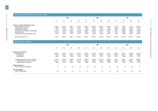136




                                         RENDIMENTO DISPONÍVEL DOS PARTICULARES
Banco de Portugal | Boletim Económico




                                                                                                      1989                                            1990                                              1991




                                                                                                                                                                                                                                    Verão 2010 | Séries Trimestrais para a Economia Portuguesa
                                                                                    T1        T2               T3        T4        T1         T2               T3         T4         T1         T2               T3         T4


                                        Preços correntes (milhões de euros)
                                          Remunerações do trabalho                4 968.3   5 205.9          5 465.1   5 707.0   5 933.5    6 205.5          6 455.9    6 806.4    7 071.0    7 426.4          7 714.1    8 059.1
                                          Transferências internas                 1 195.9   1 256.7          1 319.7   1 385.0   1 452.7    1 530.4          1 618.2    1 716.1    1 824.2    1 938.8          2 060.0    2 187.9
                                          Transferências externas                   723.7     718.9            729.1     721.1     718.8      796.7            824.5      800.6      762.4      898.8            798.0      818.7
                                          Rendimentos de empresa e propriedade    2 974.0   3 151.8          3 326.7   3 513.8   3 695.1    3 878.2          4 061.6    4 277.7    4 472.1    4 665.7          4 823.2    4 970.6
                                          Impostos diretos                          519.4     565.3            598.8     619.8     628.2      645.5            671.4      706.2      749.7      806.3            876.0      958.7
                                          Contribuições para a Segurança Social   1 187.0   1 247.6          1 307.6   1 367.1   1 426.2    1 489.9          1 558.3    1 631.4    1 709.1    1 798.8          1 900.4    2 013.9

                                          Rendimento disponível                   8 155.4   8 520.4          8 934.2   9 340.0   9 745.7   10 275.4      10 730.5      11 263.3   11 670.9   12 324.6      12 618.9      13 063.6



                                         MERCADO DE TRABALHO

                                                                                                      1989                                            1990                                              1991

                                                                                    T1        T2               T3        T4        T1         T2               T3         T4         T1         T2               T3         T4


                                        Milhares de indivíduos
                                           População ativa                        4 660.3   4 683.0          4 712.6   4 721.4   4 708.3    4 726.0          4 726.0    4 777.1    4 780.7    4 797.1          4 769.8    4 762.6
                                             Emprego total                        4 412.3   4 434.1          4 466.1   4 478.5   4 465.9    4 484.4          4 484.3    4 537.3    4 540.7    4 567.2          4 549.2    4 549.8
                                             Desemprego                             248.0     248.9            246.5     242.9     242.4      241.5            241.7      239.7      240.1      229.9            220.6      212.7

                                          Emprego equivalente a tempo completo    4 313.6   4 337.8          4 369.5   4 377.9   4 369.2    4 384.8          4 381.9    4 438.8    4 433.5    4 468.1          4 449.3    4 452.0
                                            Trabalhadores por conta de outrem     3 751.4   3 772.5          3 803.3   3 814.7   3 810.2    3 825.3          3 814.5    3 855.8    3 832.4    3 855.2          3 832.2    3 834.4
                                            Outras formas de emprego                562.2     565.3            566.1     563.2     559.0      559.5            567.4      583.0      601.1      613.0            617.1      617.6

                                        Milhares de euros
                                           Remuneração por trabalhador                1.3       1.4              1.4       1.5       1.6        1.6              1.7        1.8        1.8        1.9              2.0        2.1

                                        Em percentagem
                                          Taxa de desemprego                          5.3       5.3              5.2       5.1       5.1        5.1              5.1        5.0        5.0        4.8              4.6        4.5
 