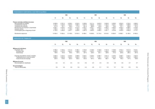 RENDIMENTO DISPONÍVEL DOS PARTICULARES

                                                                                                        1992                                              1993                                              1994

                                                                                     T1         T2               T3         T4         T1         T2               T3         T4         T1         T2               T3         T4


                                        Preços correntes (milhões de euros)
                                          Remunerações do trabalho                 8 466.8    8 761.0          9 029.2    9 222.2    9 299.8    9 411.4          9 402.9    9 494.8    9 458.5    9 593.5          9 763.0    9 969.5
                                          Transferências internas                  2 322.3    2 434.5          2 524.5    2 592.3    2 637.9    2 684.8          2 733.0    2 782.4    2 833.1    2 895.3          2 968.8    3 053.8
                                          Transferências externas                    817.9      781.1            785.9      771.6      841.4      689.9            735.6      759.5      734.5      721.1            629.4      741.4
                                          Rendimentos de empresa e propriedade     5 092.1    5 220.3          5 316.3    5 373.5    5 452.7    5 542.1          5 543.2    5 480.4    5 460.2    5 500.3          5 599.3    5 728.6
                                          Impostos diretos                         1 054.4    1 121.3          1 159.2    1 168.2    1 148.3    1 138.2          1 138.0    1 147.6    1 167.1    1 185.0          1 201.4    1 216.2
                                          Contribuições para a Segurança Social    2 139.3    2 250.4          2 347.1    2 429.5    2 497.5    2 540.4          2 558.3    2 551.1    2 518.9    2 535.5          2 600.9    2 715.1

                                          Rendimento disponível                   13 505.4   13 825.2      14 149.6      14 361.9   14 586.1   14 649.6      14 718.4      14 818.4   14 800.4   14 989.7      15 158.3      15 562.0



                                         MERCADO DE TRABALHO

                                                                                                        1992                                              1993                                              1994

                                                                                     T1         T2               T3         T4         T1         T2               T3         T4         T1         T2               T3         T4


                                        Milhares de indivíduos
                                           População ativa                         4 768.3    4 754.2          4 771.4    4 756.7    4 749.4    4 748.6          4 729.6    4 747.8    4 756.9    4 781.4          4 817.0    4 818.1
                                             Emprego total                         4 582.6    4 570.5          4 587.5    4 568.8    4 542.1    4 520.2          4 487.5    4 489.0    4 484.9    4 497.8          4 526.8    4 520.5
                                             Desemprego                              185.6      183.8            183.9      187.9      207.3      228.4            242.1      258.8      272.0      283.6            290.2      297.6




                                                                                                                                                                                                                                        Séries Trimestrais para a Economia Portuguesa | Verão 2010
                                          Emprego equivalente a tempo completo     4 482.4    4 472.2          4 478.6    4 469.6    4 430.1    4 425.0          4 380.7    4 401.4    4 379.2    4 406.7          4 422.2    4 422.0
                                            Trabalhadores por conta de outrem      3 862.0    3 853.6          3 854.2    3 840.4    3 794.7    3 777.7          3 720.1    3 718.7    3 673.2    3 678.4          3 675.2    3 665.2
                                            Outras formas de emprego                 620.5      618.6            624.4      629.2      635.4      647.3            660.6      682.7      706.1      728.3            747.0      756.8

                                        Milhares de euros
                                           Remuneração por trabalhador                 2.2        2.3              2.3        2.4        2.5        2.5              2.5        2.6        2.6        2.6              2.7        2.7

                                        Em percentagem
                                          Taxa de desemprego                           3.9        3.9              3.9        3.9        4.4        4.8              5.1        5.5        5.7        5.9              6.0        6.2
Boletim Económico | Banco de Portugal
137
 