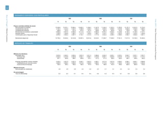 138




                                         RENDIMENTO DISPONÍVEL DOS PARTICULARES
Banco de Portugal | Boletim Económico




                                                                                                        1995                                              1996                                              1997




                                                                                                                                                                                                                                        Verão 2010 | Séries Trimestrais para a Economia Portuguesa
                                                                                     T1         T2               T3         T4         T1         T2               T3         T4         T1         T2               T3         T4


                                        Preços correntes (milhões de euros)
                                          Remunerações do trabalho                10 246.8   10 474.1      10 684.2      10 893.3   11 094.2   11 207.6      11 443.4      11 623.3   11 903.8   12 181.5      12 481.6      12 723.5
                                          Transferências internas                  3 150.3    3 233.5       3 303.7       3 360.6    3 404.4    3 452.2       3 504.0       3 559.8    3 619.6    3 694.6       3 784.9       3 890.3
                                          Transferências externas                    590.9      613.2         631.5         673.4      677.0      659.6         661.5         653.9      707.8      735.8         739.3         728.7
                                          Rendimentos de empresa e propriedade     5 854.9    5 977.4       6 059.2       6 111.6    6 142.1    6 064.0       6 070.7       6 093.0    6 129.6    6 125.3       6 125.9       6 147.7
                                          Impostos diretos                         1 229.5    1 250.8       1 280.1       1 317.3    1 362.6    1 395.7       1 416.7       1 425.7    1 422.5    1 425.0       1 433.0       1 446.8
                                          Contribuições para a Segurança Social    2 878.2    3 002.4       3 087.7       3 134.1    3 141.6    3 171.6       3 224.2       3 299.3    3 396.9    3 494.7       3 592.8       3 691.1

                                          Rendimento disponível                   15 735.2   16 045.0      16 310.8      16 587.4   16 813.6   16 816.0      17 038.7      17 205.0   17 541.3   17 817.6      18 105.9      18 352.4



                                         MERCADO DE TRABALHO

                                                                                                        1995                                              1996                                              1997

                                                                                     T1         T2               T3         T4         T1         T2               T3         T4         T1         T2               T3         T4


                                        Milhares de indivíduos
                                           População ativa                         4 823.9    4 820.2          4 826.2    4 861.9    4 911.2    4 896.8          4 935.3    4 934.1    4 976.3    5 002.7          5 047.1    5 057.7
                                             Emprego total                         4 522.8    4 519.6          4 529.5    4 552.1    4 599.1    4 579.6          4 624.1    4 624.8    4 670.8    4 712.6          4 752.7    4 774.3
                                             Desemprego                              301.1      300.6            296.7      309.8      312.1      317.2            311.2      309.3      305.4      290.1            294.4      283.4

                                          Emprego equivalente a tempo completo     4 422.2    4 421.5          4 427.2    4 454.1    4 491.5    4 482.1          4 517.6    4 521.8    4 559.3    4 599.1          4 644.1    4 669.8
                                            Trabalhadores por conta de outrem      3 662.8    3 656.2          3 658.0    3 673.6    3 699.9    3 689.2          3 719.0    3 723.9    3 760.0    3 793.9          3 834.2    3 853.6
                                            Outras formas de emprego                 759.4      765.3            769.2      780.5      791.6      793.0            798.6      797.9      799.4      805.2            809.9      816.2

                                        Milhares de euros
                                           Remuneração por trabalhador                 2.8        2.9              2.9        3.0        3.0        3.0              3.1        3.1        3.2        3.2              3.3        3.3

                                        Em percentagem
                                          Taxa de desemprego                           6.2        6.2              6.1        6.4        6.4        6.5              6.3        6.3        6.1        5.8              5.8        5.6
 