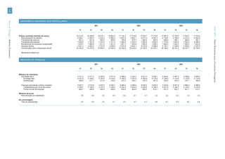 140




                                         RENDIMENTO DISPONÍVEL DOS PARTICULARES
Banco de Portugal | Boletim Económico




                                                                                                        2001                                              2002                                              2003




                                                                                                                                                                                                                                        Verão 2010 | Séries Trimestrais para a Economia Portuguesa
                                                                                     T1         T2               T3         T4         T1         T2               T3         T4         T1         T2               T3         T4


                                        Preços correntes (milhões de euros)       16 214.2   16 399.6      16 610.1      16 852.8   17 134.3   17 315.9      17 445.7      17 418.9   17 697.3   17 752.9      17 834.3      17 919.8
                                          Remunerações do trabalho                 5 268.1    5 393.5       5 524.3       5 660.4    5 801.8    5 920.1       6 015.2       6 087.2    6 136.0    6 198.4       6 274.4       6 363.9
                                          Transferências internas                    901.3      941.8         884.2         895.5      765.6      670.7         684.5         640.6      668.5      566.1         580.4         593.1
                                          Transferências externas                  7 299.0    7 327.5       7 341.8       7 371.9    7 360.9    7 424.4       7 565.6       7 593.5    7 775.0    7 835.9       7 932.3       8 086.3
                                          Rendimentos de empresa e propriedade     1 878.4    1 899.9       1 917.5       1 931.2    1 941.1    1 945.8       1 945.2       1 939.3    1 928.2    1 923.5       1 925.4       1 933.8
                                          Impostos diretos                         4 641.3    4 692.0       4 747.9       4 808.8    4 874.8    4 945.1       5 019.8       5 098.8    5 182.1    5 238.6       5 268.2       5 270.9
                                          Contribuições para a Segurança Social   23 162.9   23 470.6      23 695.0      24 040.5   24 246.8   24 440.2      24 746.0      24 702.1   25 166.5   25 191.2      25 427.7      25 758.5

                                          Rendimento disponível



                                         MERCADO DE TRABALHO

                                                                                                        2001                                              2002                                              2003

                                                                                     T1         T2               T3         T4         T1         T2               T3         T4         T1         T2               T3         T4


                                        Milhares de indivíduos
                                           População ativa                         5 311.5    5 317.2          5 339.0    5 371.5    5 388.0    5 422.2          5 441.5    5 438.1    5 460.6    5 461.9          5 456.9    5 469.4
                                             Emprego total                         5 101.9    5 106.2          5 125.6    5 152.0    5 156.5    5 167.6          5 165.0    5 116.2    5 124.9    5 119.6          5 119.8    5 118.9
                                             Desemprego                              209.6      211.1            213.4      219.5      231.5      254.7            276.5      321.9      335.6      342.3            337.1      350.5

                                          Emprego equivalente a tempo completo     5 007.7    5 015.8          5 027.8    5 046.7    5 068.0    5 068.4          5 059.2    5 005.2    5 022.8    5 007.0          4 999.3    4 989.5
                                            Trabalhadores por conta de outrem      4 148.1    4 156.2          4 172.3    4 198.2    4 234.2    4 243.5          4 239.0    4 192.5    4 201.5    4 184.3          4 178.2    4 176.9
                                            Outras formas de emprego                 859.7      859.6            855.6      848.5      833.8      824.9            820.2      812.7      821.3      822.7            821.1      812.7

                                        Milhares de euros
                                           Remuneração por trabalhador                 3.9        3.9              4.0        4.0        4.0        4.1              4.1        4.2        4.2        4.2              4.3        4.3

                                        Em percentagem
                                          Taxa de desemprego                           3.9        4.0              4.0        4.1        4.3        4.7              5.1        5.9        6.1        6.3              6.2        6.4
 