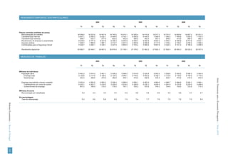 RENDIMENTO DISPONÍVEL DOS PARTICULARES

                                                                                                        2004                                              2005                                              2006

                                                                                     T1         T2               T3         T4         T1         T2               T3         T4         T1         T2               T3         T4


                                        Preços correntes (milhões de euros)
                                          Remunerações do trabalho                18 099.2   18 233.6      18 451.8      18 745.5   19 010.1   19 255.4      19 415.6      19 517.3   19 701.0   19 806.9      19 957.2      20 031.2
                                          Transferências internas                  6 467.1    6 556.5       6 632.1       6 694.0    6 742.1    6 825.8       6 945.0       7 099.9    7 290.3    7 458.8       7 605.5       7 730.3
                                          Transferências externas                    586.7      625.7         617.6         602.0      552.8      595.5         492.4         507.3      648.0      615.9         586.0         662.3
                                          Rendimentos de empresa e propriedade     8 028.0    8 167.5       8 227.8       8 296.2    8 495.8    8 506.7       8 560.8       8 553.2    8 464.7    8 488.9       8 474.8       8 627.1
                                          Impostos diretos                         1 948.7    1 966.5       1 987.1       2 010.7    2 037.2    2 063.9       2 090.8       2 117.9    2 145.2    2 185.7       2 239.3       2 306.2
                                          Contribuições para a Segurança Social    5 246.7    5 268.1       5 335.1       5 447.5    5 605.5    5 743.2       5 860.6       5 957.6    6 034.3    6 101.4       6 158.9       6 206.8

                                          Rendimento disponível                   25 985.7   26 348.7      26 607.2      26 879.4   27 158.1   27 376.2      27 462.5      27 602.3   27 924.5   28 083.3      28 225.2      28 537.9



                                         MERCADO DE TRABALHO

                                                                                                        2004                                              2005                                              2006

                                                                                     T1         T2               T3         T4         T1         T2               T3         T4         T1         T2               T3         T4


                                        Milhares de indivíduos
                                           População ativa                         5 463.3    5 474.5          5 481.1    5 506.2    5 499.2    5 514.6          5 520.8    5 543.5    5 536.6    5 555.0          5 556.3    5 554.9
                                             Emprego total                         5 120.8    5 115.9          5 106.2    5 124.2    5 094.1    5 104.0          5 093.9    5 108.1    5 115.9    5 138.4          5 140.0    5 110.0
                                             Desemprego                              342.4      358.6            374.9      382.0      405.1      410.5            426.9      435.4      420.7      416.6            416.3      444.9




                                                                                                                                                                                                                                        Séries Trimestrais para a Economia Portuguesa | Verão 2010
                                          Emprego equivalente a tempo completo     5 003.4    4 992.6          4 993.3    5 006.3    4 986.9    4 990.1          4 983.9    4 980.8    4 996.7    4 999.8          5 000.1    4 965.1
                                            Trabalhadores por conta de outrem      4 202.1    4 203.7          4 214.0    4 230.4    4 219.3    4 226.9          4 230.1    4 235.4    4 261.9    4 270.8          4 276.5    4 249.8
                                            Outras formas de emprego                 801.3      788.9            779.3      776.0      767.7      763.2            753.8      745.3      734.8      729.0            723.6      715.3

                                        Milhares de euros
                                           Remuneração por trabalhador                 4.3        4.3              4.4        4.4        4.5        4.6              4.6        4.6        4.6        4.6              4.7        4.7

                                        Em percentagem
                                          Taxa de desemprego                           6.3        6.6              6.8        6.9        7.4        7.4              7.7        7.9        7.6        7.5              7.5        8.0
Boletim Económico | Banco de Portugal
141
 