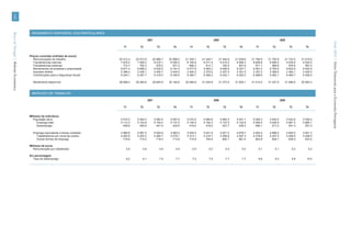 142




                                         RENDIMENTO DISPONÍVEL DOS PARTICULARES
Banco de Portugal | Boletim Económico




                                                                                                        2007                                              2008                                              2009




                                                                                                                                                                                                                                        Verão 2010 | Séries Trimestrais para a Economia Portuguesa
                                                                                     T1         T2               T3         T4         T1         T2               T3         T4         T1         T2               T3         T4


                                        Preços correntes (milhões de euros)
                                          Remunerações do trabalho                20 412.4   20 573.9      20 886.7      20 998.0   21 304.7   21 440.7      21 540.8      21 638.8   21 795.9   21 792.9      21 732.0      21 819.9
                                          Transferências internas                  7 833.2    7 928.2       8 015.1       8 094.0    8 164.8    8 271.9       8 415.0       8 594.3    8 809.8    8 956.5       9 034.6       9 044.0
                                          Transferências externas                    712.7      752.3         676.2         677.2      686.3      613.1         750.5         827.9      571.1      566.6         579.9         567.4
                                          Rendimentos de empresa e propriedade     8 671.4    8 858.2       9 035.0       9 191.0    9 477.9    9 483.3       9 456.6       9 347.7    9 061.0    8 762.6       8 622.9       8 420.9
                                          Impostos diretos                         2 386.2    2 436.1       2 455.7       2 445.0    2 404.2    2 375.0       2 357.4       2 351.5    2 357.2    2 368.0       2 384.1       2 405.5
                                          Contribuições para a Segurança Social    6 245.1    6 281.7       6 316.5       6 349.5    6 380.7    6 408.2       6 432.1       6 452.2    6 468.6    6 483.1       6 495.7       6 506.4

                                          Rendimento disponível                   28 998.4   29 394.8      29 840.9      30 165.6   30 848.8   31 025.8      31 373.5      31 605.1   31 412.0   31 227.5      31 089.6      30 940.3



                                         MERCADO DE TRABALHO

                                                                                                        2007                                              2008                                              2009

                                                                                     T1         T2               T3         T4         T1         T2               T3         T4         T1         T2               T3         T4


                                        Milhares de indivíduos
                                           População ativa                         5 572.0    5 554.4          5 583.4    5 567.6    5 572.5    5 580.8          5 565.3    5 551.1    5 559.3    5 544.0          5 522.8    5 536.4
                                             Emprego total                         5 112.3    5 103.8          5 142.0    5 137.0    5 154.5    5 162.3          5 137.5    5 122.8    5 069.3    5 026.9          4 981.5    4 985.1
                                             Desemprego                              459.6      450.6            441.4      430.6      418.0      418.5            427.7      428.3      490.1      517.2            541.3      551.3

                                          Emprego equivalente a tempo completo     4 980.6    4 967.5          5 004.9    4 993.0    5 024.0    5 021.6          5 001.5    4 978.7    4 942.4    4 896.4          4 845.0    4 841.3
                                            Trabalhadores por conta de outrem      4 263.9    4 253.3          4 285.7    4 279.1    4 313.1    4 316.7          4 308.8    4 297.3    4 278.6    4 247.4          4 208.9    4 208.0
                                            Outras formas de emprego                 716.6      714.2            719.3      713.8      710.9      704.9            692.7      681.4      663.8      649.1            636.0      633.4

                                        Milhares de euros
                                           Remuneração por trabalhador                 4.8        4.8              4.9        4.9        4.9        5.0              5.0        5.0        5.1        5.1              5.2        5.2

                                        Em percentagem
                                          Taxa de desemprego                           8.2        8.1              7.9        7.7        7.5        7.5              7.7        7.7        8.8        9.3              9.8       10.0
 