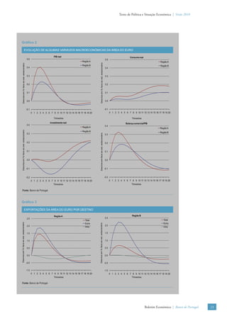 Texto de Política e Situação Económica | Verão 2010




Gráﬁco 2

                             EVOLUÇÃO DE ALGUMAS VARIÁVEIS MACROECONÓMICAS DA ÁREA DO EURO

                                                                         PIB real                                                                                                    Consumo real
                                               0.5                                                                                                          0.5
                                                                                                 Região A                                                                                                      Região A




                                                                                                                   Desvios em % face ao est. estacionário
      Desvios em % face ao est. estacionário




                                                                                                 Região B                                                                                                      Região B
                                               0.4                                                                                                          0.4


                                               0.3                                                                                                          0.3


                                               0.2                                                                                                          0.2


                                               0.1                                                                                                          0.1


                                               0.0                                                                                                          0.0


                                               -0.1                                                                                                         -0.1
                                                      0 1 2 3 4 5 6 7 8 9 10 11 12 13 14 15 16 17 18 19 20                                                         0 1 2 3 4 5 6 7 8 9 10 11 12 13 14 15 16 17 18 19 20

                                                                         Trimestres                                                                                                    Trimestres
                                                                      Investimento real                                                                                          Balança comercial/PIB
                                               0.4                                                                                                          0.4
                                                                                                 Região A                                                                                                     Região A
    Desvios em % face ao est. estacionário




                                                                                                 Região B                                                                                                     Região B
                                                                                                                 Desvios em face ao est. estacionário




                                               0.3                                                                                                          0.3


                                               0.2                                                                                                          0.2


                                               0.1                                                                                                          0.1


                                               0.0                                                                                                          0.0


                                               -0.1                                                                                                         -0.1


                                               -0.2                                                                                                         -0.2
                                                      0 1 2 3 4 5 6 7 8 9 10 11 12 13 14 15 16 17 18 19 20                                                         0 1 2 3 4 5 6 7 8 9 10 11 12 13 14 15 16 17 18 19 20
                                                                         Trimestres                                                                                                   Trimestres

Fonte: Banco de Portugal.



Gráﬁco 3

                             EXPORTAÇÕES DA ÁREA DO EURO POR DESTINO

                                                                          Região A                                                                                                     Região B
                                               2.5                                                                                                          2.5
                                                                                                    Total                                                                                                        Total
Desvios em % face ao est. estacionário




                                                                                                                                                                                                                 Extra
                                                                                                             Desvios em % face ao est. estacionário




                                                                                                    Extra
                                               2.0                                                                                                          2.0
                                                                                                    Intra                                                                                                        Intra

                                               1.5                                                                                                          1.5


                                               1.0                                                                                                          1.0


                                               0.5                                                                                                          0.5


                                               0.0                                                                                                          0.0


                                               -0.5                                                                                                         -0.5


                                               -1.0                                                                                                         -1.0
                                                      0 1 2 3 4 5 6 7 8 9 10 11 12 13 14 15 16 17 18 19 20                                                         0 1 2 3 4 5 6 7 8 9 10 11 12 13 14 15 16 17 18 19 20
                                                                          Trimestres                                                                                               Trimestres

Fonte: Banco de Portugal.




                                                                                                                                                                                                    Boletim Económico | Banco de Portugal   23
 