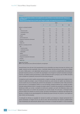 Verão 2010 | Texto de Política e Situação Económica




                          Quadro 1

                            O IMPACTO MACROECONÓMICO DO AUMENTO DA CONCORRÊNCIA NOS MERCADOS DE TRABALHO E
                            DO PRODUTO
                            Desvios em percentagem face ao cenário base; inﬂação e posição de investimento internacional em p.p.

                                                                                                                     Anos

                                                                                             1                 2      5     10     20

                          Reforma no mercado de trabalho
                            PIB                                                             -0.2              0.8    1.9    2.4    2.5

                              Consumo privado                                               -0.8              -0.1   1.3    2.1    2.5

                              Investimento privado                                          0.1               1.2    2.5    2.2    1.9

                              Exportações                                                   0.6               1.7    2.0    2.5    2.4

                            Inﬂação                                                         -0.4              -0.9   0.0    0.0    0.0

                            Taxa de câmbio real                                             0.4               1.2    1.3    1.6    1.6

                            Posição de investimento internacional                           -0.3              -0.1   0.6    1.5    3.7

                            Emprego                                                         0.0               1.5    2.4    2.6    2.6

                            Salário real                                                    -0.9              -1.3   -0.6   -0.3   -0.1

                          Reforma no mercado do produto
                            PIB                                                             -0.8              0.8    2.3    3.6    4.2

                              Consumo privado                                               -2.5              -1.4   0.7    2.2    3.1

                              Investimento privado                                          0.7               3.2    6.9    7.0    5.8

                              Exportações                                                   0.9               2.4    2.1    3.3    3.7

                            Inﬂação                                                         -0.6              -1.6   -0.1   -0.2   0.0

                            Taxa de câmbio real                                             0.6               1.6    1.4    2.2    2.5

                            Posição de investimento internacional                           -0.7              -0.5   0.1    0.3    3.1

                            Emprego                                                         -0.4              1.8    2.4    2.7    2.6

                            Salário real                                                    -1.1              -0.6   1.9    3.2    3.8

                          Fonte: Banco de Portugal.
                          Nota: Um valor positivo para a taxa de câmbio real corresponde a uma depreciação.



                          transacionáveis como de bens não transacionáveis que se transmitem aos preços dos bens de consumo e de
                          capital, incluindo dos bens exportados. Assim, a introdução destas reformas promove uma redução da inﬂação
                          no curto e médio prazos e uma depreciação real permanente, que aumenta a competitividade internacional da
                          produção nacional e promove um aumento das exportações e uma redução do conteúdo importado da produção
                          nacional, com efeitos positivos permanentes no saldo da balança de bens e serviços e com um reﬂexo favorável
                          sobre a posição de investimento internacional da economia portuguesa.

                          A redução do custo do fator trabalho estimula também a criação de emprego, não apenas pela redução da inten-
                          sidade em capital da produção, a qual é limitada pela descida do custo dos bens de capital, mas sobretudo por
                          via do aumento da procura induzida pelo aumento das exportações e do investimento privado. Este aumento da
                          procura de bens e a necessidade de manter um nível de emprego compatível implicam que a redução do salário
                          real seja substancialmente inferior à redução da margem salarial. O aumento das perspetivas de rendimento das
                          famílias que reﬂete, por um lado, a evolução dos rendimentos salariais e, por outro, dos dividendos, traduz-se no
                          médio e longo prazos num aumento das perspetivas de consumo privado. No curto prazo, a introdução destas
                          reformas implica uma redução do consumo privado, que traduz essencialmente um adiamento das despesas das
                          famílias, na medida em que estas perspetivam uma descida dos preços dos bens de consumo, o que implica um
                          maior retorno real da poupança.

                          A introdução de reformas na regulação do mercado do produto que impliquem a redução permanente de 5
                          pontos percentuais na margem de lucro do setor de bens não-transacionáveis tem impactos qualitativamente
                          muito semelhantes aos anteriormente referidos para as reformas no mercado de trabalho ao nível da atividade




32   Banco de Portugal | Boletim Económico
 