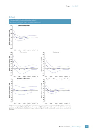 Artigos | Verão 2010




Gráﬁco 4

                            TRANSAÇÕES FINANCEIRAS DAS EMPRESAS

                            Resposta a um choque de política monetária contracionista

                                       300              Passivos financeiros líquidos



                                       200
Milhões de euros a preços de 1998




                                       100



                                         0



                                       -100



                                       -200



                                       -300
                                              1 2 3 4 5 6 7 8 9 10 11 12 13 14 15 16 17 18 19 20

                                       700                   Total de passivos                                                         700                     Total de ativos

                                       600                                                                                             600
   Milhões de euros a preços de 1998




                                       500                                                                                             500
                                                                                                   Milhões de euros a preços de 1998




                                       400                                                                                             400

                                       300                                                                                             300

                                       200                                                                                             200

                                       100                                                                                             100

                                          0                                                                                              0

                                       -100                                                                                            -100

                                       -200                                                                                            -200

                                       -300                                                                                            -300
                                              1 2 3 4 5 6 7 8 9 10 11 12 13 14 15 16 17 18 19 20                                              1 2 3 4 5 6 7 8 9 10 11 12 13 14 15 16 17 18 19 20

                                       100            Empréstimos de IFM às empresas                                                           Empréstimos de IFM às empresas com prazo inferior a 1 ano
                                                                                                                                       100

                                        80                                                                                              80
                                                                                                   Milhões de euros a preços de 1998
   Milhões de euros a preços de 1998




                                        60                                                                                              60

                                        40                                                                                              40

                                        20                                                                                              20

                                          0                                                                                              0

                                        -20                                                                                             -20

                                        -40                                                                                             -40

                                        -60                                                                                             -60

                                        -80                                                                                             -80

                                       -100                                                                                            -100
                                              1 2 3 4 5 6 7 8 9 10 11 12 13 14 15 16 17 18 19 20                                              1 2 3 4 5 6 7 8 9 10 11 12 13 14 15 16 17 18 19 20

Nota: Desvios face à trajectória de base. A linha a cheio representa a resposta ao impulso mediana usando bootstrap (10 000 repetições) e as linhas trace-
jadas representam o percentil 90 da distribuição. Os ﬂuxos de empréstimos de IFM são obtidos a partir da diferença entre saldos de empréstimos bancários
ajustados de reclassiﬁcações, write-offs/write-downs, variações cambiais e variações de valor. Os ﬂuxos são ainda ajustados do efeito das operações de
securitização.




                                                                                                                                                                                 Boletim Económico | Banco de Portugal   43
 