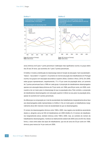 Verão 2010 | Artigos




                      Gráﬁco 1                                                  Gráﬁco 2

                        COMPOSIÇÃO DO DESEMPREGO                                  DIFERENÇAS NA COMPOSIÇÃO ENTRE
                        CONVENCIONAL POR IDADE                                    DESEMPREGADOS E MARGINALMENTE ATIVOS
                                                                                  POR IDADE
                        Em percentagem do desemprego total                        Em pontos percentuais

                       45                                                        15
                                   15 a 24                                                    15 a 24
                                   25 a 34                                                    25 a 34
                       40          35 a 44                                       10           35 a 44
                                   Mais do que 45                                             Mais do que 45

                       35
                                                                                  5

                       30
                                                                                  0

                       25
                                                                                  -5
                       20

                                                                                -10
                       15


                       10                                                       -15
                            1998       2000         2002   2004   2006   2008          1998        2000        2002   2004   2006   2008


                      Fonte: INE (Inquérito ao Emprego).                        Fonte: INE (Inquérito ao Emprego).
                      Notas: Dados anuais.                                      Notas: Dados anuais.




                      anos) diminuiu de 6 para 1 ponto percentual. A alteração mais signiﬁcativa ocorreu no grupo etário
                      dos 25 aos 34 anos, que aumentou de 1 para 7 pontos percentuais.

                      O Gráﬁco 3 mostra a distribuição do desemprego total em função da educação (“sem escolaridade”,
                      “básico”, ”secundário” e “superior”). O aumento do nível de educação dos trabalhadores em Portugal
                      ocorreu nos grupos com educação secundária e superior (Alves, Centeno e Novo, 2010). Em 2009,
                      estes grupos representavam, respetivamente, 17 e 15 por cento da população ativa; um aumento
                      de 7 pontos percentuais face a 1998 em cada grupo. A proporção de trabalhadores desempregados
                      apenas com educação básica diminuiu de 73 por cento, em 1998, para 69 por cento, em 2009, conti-
                      nuando a ter um maior peso no desemprego do que na população ativa. Pelo contrário, a proporção
                      de trabalhadores desempregados com educação superior é inferior ao seu peso na população ativa,
                      apesar do aumento de 4 pontos percentuais.

                      As diferenças na composição por nível de escolaridade dos trabalhadores marginalmente ativos face
                      aos desempregados estão representadas no Gráﬁco 4. De um modo geral, os trabalhadores margi-
                      nalmente ativos têm menores níveis de escolaridade do que os desempregados.

                      O número de desempregados diminuiu entre 1998 e 2000, mas regista uma tendência ascendente
                      desde aí, atingindo cerca de 530 mil trabalhadores em 2009 (Gráﬁco 5). O número de trabalhado-
                      res marginalmente ativos, também diminuiu entre 1998 e 2000, mas, ao contrário do número de
                      trabalhadores desempregados, manteve-se relativamente estável até 2009 (cerca de 80 mil). Desta
                      forma, o rácio entre estes dois tipos de trabalhadores, que era de cerca de 35 por cento em 1998,
                      diminuiu para menos de 14 por cento em 2009.




56   Banco de Portugal | Boletim Económico
 