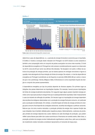 Verão 2010 | Artigos




                      Gráﬁco 1

                                 ESTRUTURA DA PRODUÇÃO DE ENERGIA PRIMÁRIA
                                 (a) Portugal                                                                     (b) Paises da OCDE selecionados (2008)
                                 (quebra em 1989 devido a reclassiﬁcação de categorias)
                                             Combustíveis sólidos             Energia hidroelétrica                                  Renováveis          Nuclear        Gás       Petróleo           Combustíveis sólidos
                                             Energia geotermal                Energias solar/eólica/outros
                                                                                                                              100
                                             Energias renováveis e resíduos
                                       100                                                                                     90
                                        90                                                                                     80
                                        80                                                                                     70




                                                                                                             Em percentagem
                                        70                                                                                     60
                      Em percentagem




                                        60                                                                                     50
                                        50                                                                                     40
                                        40                                                                                     30
                                        30                                                                                     20
                                        20                                                                                     10
                                        10                                                                                     0




                                                                                                                                                                            IT




                                                                                                                                                                                                                          EU15
                                                                                                                                    AT


                                                                                                                                              DK



                                                                                                                                                             DE




                                                                                                                                                                                                                UK
                                                                                                                                                                       IE


                                                                                                                                                                                 JP



                                                                                                                                                                                                PT




                                                                                                                                                                                                                     US


                                                                                                                                                                                                                                 EA12
                                                                                                                                         BE




                                                                                                                                                                                           ND


                                                                                                                                                                                                      ES
                                                                                                                                                                                                           SW
                                                                                                                                                        FR
                                                                                                                                                   FI



                                                                                                                                                                  GR




                                                                                                                                                                                      LU
                                        0
                                         1960 1964 1968 1972 1976 1980 1984 1988 1992 1996 2000 2004 2008

                      Fontes: Agência Internacional de Energia (AIE) e cálculos do autor.



                      determina o grau de dependência, i.e., a parcela de energia fornecida à economia que é importada.
                      O Gráﬁco 2 mostra a evolução deste indicador em Portugal e na UE15 desde os anos sessenta e
                      também uma comparação entre um conjunto de países avançados nos anos mais recentes. O nível
                      de dependência energética em Portugal tem sido sempre consideravelmente superior ao observado
                      na UE15, cerca de 84 por cento nas últimas três décadas. Tal situação é em parte o reﬂexo da es-
                      trutura de produção de energia primária, que se baseia apenas em energias renováveis e liga-se à
                      questão mais abrangente da fraca dotação de fontes de energia. No entanto, o nível de dependência
                      energética em Portugal é semelhante ao de Espanha no período 2006-2008 (88 por cento) e menor
                      do que o do Luxemburgo, Irlanda, Bélgica e Itália. A Dinamarca é o único exportador líquido de ener-
                      gia no conjunto dos países apresentados.

                      A dependência energética por tipo de produto depende de diversos aspetos. Em primeiro lugar as
                      dotações dos países determinam as importações líquidas. Por exemplo, haverá poucas importações
                      de fontes de energia localmente abundantes. Em segundo lugar alguns países importam energia pri-
                      mária como input para produzir energia ﬁnal que é subsequentemente exportada. Este é basicamente
                      o caso da indústria de reﬁnação de petróleo. Em terceiro lugar as importações de energia dependem
                      das escolhas tecnológicas relacionadas com a produção de energia ﬁnal para consumo, em particular
                      para a produção de eletricidade. Em síntese, a transformação de fontes de energia primária em ener-
                      gia para consumo ﬁnal depende de condições estruturais, escolhas tecnológicas e políticas nacionais.
                      Note-se que, tal como noutros mercados, a produção primária de energia não é apenas função das
                      suas dotações mas é também afetada pelos respetivos preços. Adicionalmente, a estrutura da produ-
                      ção primária de energia depende dos custos relativos de cada tecnologia de produção, que podem
                      reﬂetir outros fatores para além dos custos económicos e ﬁnanceiros em sentido estrito. Além disso, a
                      produção primária de energia envolve habitualmente signiﬁcativos custos ﬁxos, pelo que as decisões
                      de investimento nestes mercados consideram tipicamente um horizonte de longo prazo.




74   Banco de Portugal | Boletim Económico
 