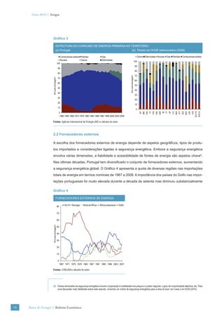 Verão 2010 | Artigos




                      Gráﬁco 3

                                ESTRUTURA DO CONSUMO DE ENERGIA PRIMÁRIA NO TERRITÓRIO
                                (a) Portugal                                 (b) Países da OCDE selecionados (2008)

                                             Combustíveis sólidos Petróleo              Gás                                          Outros Eletricidade Nuclear Gás Petróleo Combustíveis sólidos
                                             Nuclear              Outros                Eletricidade
                                                                                                                                   100
                                       100
                                                                                                                                    90
                                        90
                                                                                                                                    80
                                        80
                                                                                                                                    70




                                                                                                                  Em percentagem
                      Em percentagem




                                        70
                                                                                                                                    60
                                        60
                                                                                                                                    50
                                        50
                                                                                                                                    40
                                        40
                                                                                                                                    30
                                        30
                                                                                                                                    20
                                        20
                                                                                                                                    10
                                        10
                                                                                                                                    0




                                                                                                                                                             FR
                                                                                                                                                        FI




                                                                                                                                                                                 IT




                                                                                                                                                                                                                              EU15
                                                                                                                                         AT


                                                                                                                                                   DK



                                                                                                                                                                  DE
                                                                                                                                                                       GR




                                                                                                                                                                                                                    UK
                                                                                                                                                                                                                         US
                                                                                                                                                                            IE


                                                                                                                                                                                      JP
                                                                                                                                                                                           LU


                                                                                                                                                                                                     PT




                                                                                                                                                                                                                                     EA12
                                                                                                                                              BE




                                                                                                                                                                                                ND


                                                                                                                                                                                                          ES
                                                                                                                                                                                                               SW
                                        0
                                         1960 1964 1968 1972 1976 1980 1984 1988 1992 1996 2000 2004 2008

                      Fontes: Agência Internacional de Energia (AIE) e cálculos do autor.



                      2.2 Fornecedores externos

                      A escolha dos fornecedores externos de energia depende de aspetos geográﬁcos, tipos de produ-
                      tos importados e considerações ligadas à segurança energética. Embora a segurança energética
                      envolva várias dimensões, a ﬁabilidade e acessibilidade de fontes de energia são aspetos chave6.
                      Nas últimas décadas, Portugal tem diversiﬁcado o conjunto de fornecedores externos, aumentando
                      a segurança energética global. O Gráﬁco 4 apresenta a quota de diversas regiões nas importações
                      totais de energia em termos nominais de 1967 a 2008. A importância dos países do Golfo nas impor-
                      tações portuguesas foi muito elevada durante a década de setenta mas diminuiu substancialmente

                      Gráﬁco 4

                                FORNECEDORES EXTERNOS DE ENERGIA

                                                 EU15 + Noruega     Norte de África   África subsariana   Golfo
                                       80

                                       70

                                       60
                      Em percentagem




                                       50

                                       40

                                       30

                                       20

                                       10

                                        0
                                            1967 1971 1975 1979 1983 1987 1991 1995 1999 2003 2007

                      Fontes: CHELEM e cálculos do autor.




                      (6) Outras dimensões da segurança energética incluem a exposição à volatilidade nos preços e o poder negocial, o grau de conectividade eléctrica, etc. Para
                          uma discussão mais detalhada sobre este assunto, incluindo um índice de segurança energética para a área do euro ver Caixa 2 em ECB (2010).




76   Banco de Portugal | Boletim Económico
 