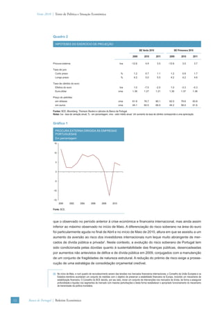Verão 2010 | Texto de Política e Situação Económica




                      Quadro 2

                        HIPÓTESES DO EXERCÍCIO DE PROJEÇÃO

                                                                                                             BE Verão 2010                      BE Primavera 2010

                                                                                                      2009        2010        2011          2009       2010        2011

                      Procura externa                                                    tva         -12.6         4.9         3.5         -12.6         3.5         3.7

                      Taxa de juro
                        Curto prazo                                                       %            1.2         0.7         1.1           1.2         0.9         1.7
                        Longo prazo                                                       %            4.2         5.0         5.5           4.2         4.2         4.6

                      Taxa de câmbio do euro
                        Efetiva do euro                                                  tva           1.0        -7.5        -2.5           1.0        -3.3        -0.3
                        Euro-dólar                                                       vma          1.39        1.27       1.21          1.39        1.37        1.36

                      Preço do petróleo
                        em dólares                                                       vma          61.9        76.7       80.1          62.0        79.8        83.8
                        em euros                                                         vma          44.1        60.5       66.0          44.2        58.4        61.6

                      Fontes: BCE, Bloomberg, Thomson Reuters e cálculos do Banco de Portugal.
                      Notas: tva - taxa de variação anual, % - em percentagem, vma - valor médio anual. Um aumento da taxa de câmbio corresponde a uma apreciação.


                      Gráﬁco 1

                        PROCURA EXTERNA DIRIGIDA ÀS EMPRESAS
                        PORTUGUESAS
                        Em percentagem
                       15



                       10



                        5



                        0



                       -5



                      -10



                      -15
                            2000      2002       2004       2006       2008       2010

                      Fonte: BCE.



                      que o observado no período anterior à crise económica e ﬁnanceira internacional, mas ainda assim
                      inferior ao máximo observado no início de Maio. A diferenciação do risco soberano na área do euro
                      foi particularmente aguda no ﬁnal de Abril e no início de Maio de 2010, altura em que se assistiu a um
                      aumento da aversão ao risco dos investidores internacionais num leque muito abrangente de mer-
                      cados de dívida pública e privada2. Neste contexto, a evolução do risco soberano de Portugal tem
                      sido condicionada pelas dúvidas quanto à sustentabilidade das ﬁnanças públicas, desencadeadas
                      por aumentos não antevistos de déﬁce e de dívida pública em 2009, conjugados com a manutenção
                      de um conjunto de fragilidades de natureza estrutural. A redução do prémio de risco exige a prosse-
                      cução de uma estratégia de consolidação orçamental credível.


                      (2) No início de Maio, e num quadro de recrudescimento severo das tensões nos mercados ﬁnanceiros internacionais, o Conselho da União Europeia e os
                          Estados-membros acordaram um conjunto de medidas com o objetivo de preservar a estabilidade ﬁnanceira na Europa, incluindo um mecanismo de
                          estabilização ﬁnanceira. O Conselho do BCE decidiu, por seu lado, iniciar um conjunto de intervenções nos mercados de dívida, de forma a assegurar
                          profundidade e liquidez nos segmentos de mercado com maiores perturbações e desta forma restabelecer o apropriado funcionamento do mecanismo
                          de transmissão da política monetária.




12   Banco de Portugal | Boletim Económico
 