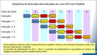 Busca Resul.
Decod. Exec.
Busca Resul.
Decod. Exec.
Busca Resul.
Decod. Exec.
Busca Resul.
Decod. Exec.
Busca Resul.
Decod. Exec.
Ciclos de Clock 1 2 3 4 5 6 7 8
Instrução i
Instrução i + 1
Instrução i + 2
Instrução i + 3
Instrução i + 4
Como podemos observar, após o preenchimento do pipeline, teremos uma instrução finalizada a cada ciclo
de clock, logo temos, 1 inst/ciclo.
O aumento de desempenho foi de 4. Isto é, o aumento de desempenho é equivalente ao número de
estágios do pipeline quando o pipeline estiver cheio.
Sequência de Execução das Instruções em uma CPU com Pipeline
 