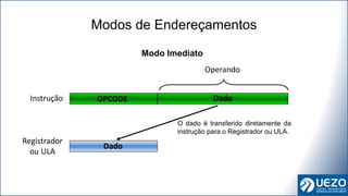 Modos de Endereçamentos
Operando
OPCODE
Instrução
Registrador
ou ULA
Dado
Dado
Dado
Modo Imediato
O dado é transferido diretamente da
instrução para o Registrador ou ULA.
 
