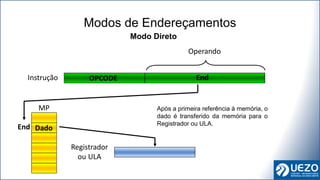 Modos de Endereçamentos
Operando
OPCODE
Instrução
Registrador
ou ULA
End
End
Modo Direto
Após a primeira referência à memória, o
dado é transferido da memória para o
Registrador ou ULA.
MP
End Dado
Dado
 