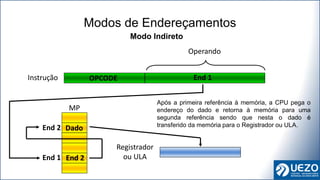 Modos de Endereçamentos
Operando
OPCODE
Instrução
Registrador
ou ULA
End 1
End 1
Modo Indireto
Após a primeira referência à memória, a CPU pega o
endereço do dado e retorna à memória para uma
segunda referência sendo que nesta o dado é
transferido da memória para o Registrador ou ULA.
MP
End 2 Dado
Dado
End 1 End 2
End 2
 