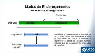 Modos de Endereçamentos
Operando
OPCODE
Instrução
Registrador
ou ULA
Registrador
Registrador
Modo Direto por Registrador
Ao colocar o registrador como operando no
modo direto, diminui-se o tempo de acesso,
já que além de não ir a memória o
registrador é capaz de guardar números
maiores que os que cabem em uma célula
de memória.
Registrador Dado
Dado
 
