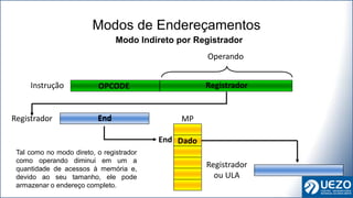 Modos de Endereçamentos
Operando
OPCODE
Instrução
Registrador
ou ULA
Registrador
Registrador
Modo Indireto por Registrador
Tal como no modo direto, o registrador
como operando diminui em um a
quantidade de acessos à memória e,
devido ao seu tamanho, ele pode
armazenar o endereço completo.
Registrador End
End MP
End Dado
Dado
 