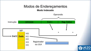 Modos de Endereçamentos
Operando
OPCODE
Instrução
Registrador
ou ULA
End 1
End 1
Modo Indexado
MP
End 2 Dado
Dado
Reg. Índice
Reg. Índice
End 2
+ = End 2
A[0]
A[1]
A[2]
A[3]
A[4]
 
