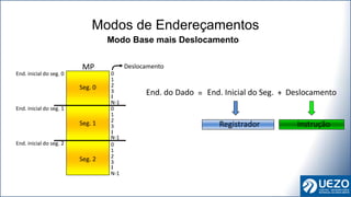 Modos de Endereçamentos
Modo Base mais Deslocamento
MP
End. do Dado
End. inicial do seg. 0
End. inicial do seg. 1
End. inicial do seg. 2
Deslocamento
Seg. 0
Seg. 1
Seg. 2
End. Inicial do Seg. Deslocamento
+
=
Registrador Instrução
0
1
2
3
N-1
0
1
2
3
N-1
0
1
2
3
N-1
 