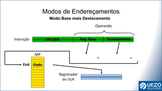 Modos de Endereçamentos
Operando
OPCODE
Instrução
Registrador
ou ULA
Reg. Base
Reg. Base
Modo Base mais Deslocamento
MP
End Dado
Dado
Deslocamento
Deslocamento
+ = End
End
 