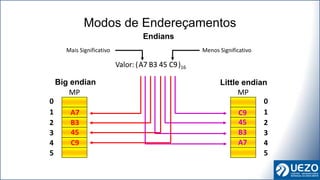 Modos de Endereçamentos
Endians
MP
1
0
2
3
4
5
Valor: A7 B3 45 C9
( )16
MP
1
0
2
3
4
5
Big endian Little endian
Mais Significativo Menos Significativo
B3 45
A7 C9
A7
B3
45
C9 A7
B3
45
C9
A7 B3 45 C9
 
