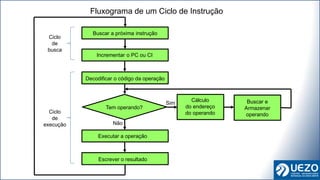 Buscar a próxima instrução
Incrementar o PC ou CI
Decodificar o código da operação
Executar a operação
Escrever o resultado
Tem operando?
Buscar e
Armazenar
operando
Cálculo
do endereço
do operando
Ciclo
de
busca
Ciclo
de
execução
Sim
Não
Fluxograma de um Ciclo de Instrução
 