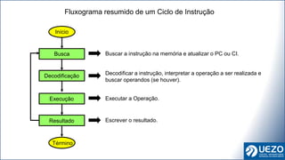 Término
Início
Buscar a instrução na memória e atualizar o PC ou CI.
Busca
Decodificar a instrução, interpretar a operação a ser realizada e
buscar operandos (se houver).
Decodificação
Executar a Operação.
Escrever o resultado.
Execução
Resultado
Fluxograma resumido de um Ciclo de Instrução
 