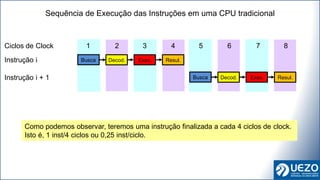 Busca Resul.
Decod.
Sequência de Execução das Instruções em uma CPU tradicional
Exec.
Busca Resul.
Decod. Exec.
Ciclos de Clock 1 2 3 4 5 6 7 8
Instrução i
Instrução i + 1
Como podemos observar, teremos uma instrução finalizada a cada 4 ciclos de clock.
Isto é, 1 inst/4 ciclos ou 0,25 inst/ciclo.
 