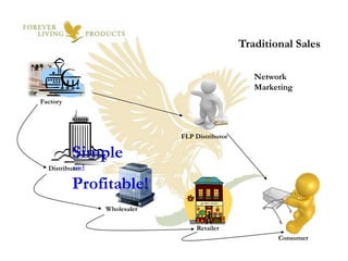 Traditional Sales

                                                  Network
                                                  Marketing
Factory




                             FLP Distributor

          Simple
          and
  Distributor

          Profitable!
                Wholesaler

                                 Retailer
                                                       Consumer
 