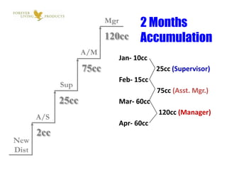 2 Months
                    120cc Accumulation

                      Jan- 10cc
             75cc                 25cc (Supervisor)
                      Feb- 15cc
                                  75cc (Asst. Mgr.)
      25cc            Mar- 60cc
                                  120cc (Manager)
                      Apr- 60cc
2cc
 