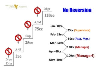 No Reversion
                    120cc

                       Jan- 10cc
             75cc                   25cc (Supervisor)
                       Feb- 15cc
                                     60cc (Asst. Mgr.)
      25cc            Mar- 60cc
                                    120cc (Manager)
                      Apr- 60cc
2cc                                 100cc (Manager!)
                      May- 40cc
 
