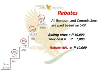 Rebates
                    18%
                              All Bonuses and Commissions
                    120cc
                              are paid based on SRP
             13%

                            Selling price = P 10,000
             75cc           Your cost = P 7,000
      8%

                             Rebate 13% x P 10,000
                                    18%
                                     8%
                                     5%
      25cc
5%


2cc
 