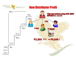 New Distributor Profit
    30%
                                          Signdeposited every 10th,least
                                           To up and purchase at 20th,
                                          30th of
                                          P1,680 the month
                        120cc
                                        15%


                 75cc           P300       P16,320
                                           P1,680



          25cc
                                P2,880 X 3 = P8,640 !

15% 2cc
 