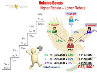 Volume Bonus
                     Higher Rebate – Lower Rebate
                    18%                  P 200,000

                                                 8%
                    120cc    P 100,000     Sup
             13%                                           P 400,000

                            5%                10%              13%
                                  AS                     AM
             75cc
      8%                                   18%
                                   13%                5%

      25cc
5%                                        MGR

                           AS = P100,000 x 13%       = P 13,000
2cc                        S = P200,000 x 10%        = P 20,000
                           AM = P400,000 x 5%        = P 20,000
                          Total Income               P53,000!
 