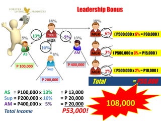 Leadership Bonus
                      18%                     18%


                                              MGR   6% ( P500,000 x 6% = P30,000 )
       5%    13%                5% 13%
                     MGR
                 10%
        AS              8%           AM       MGR   3% ( P500,000 x 3% = P15,000 )


     P 100,000                    P 400,000
                     Sup
                                              MGR   2% ( P500,000 x 2% = P10,000 )

                   P 200,000
                                              Total                = P55,000
AS = P100,000 x 13%            = P 13,000
Sup = P200,000 x 10%           = P 20,000
AM = P400,000 x 5%             = P 20,000             108,000
Total Income                   P53,000!
 