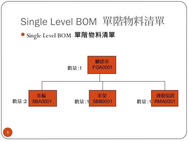 Single Level Bom Definition: Qu’Est Ce Que La Bom – VFVZFB