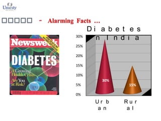30%

Di a b e t e s
i n I n d i a

25%
20%
15%
10%
30%
5%

15%

0%

Ur b
a n

Ru r
a l

 