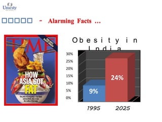 Ob e s i t y i n
I n d i a

30%
25%
20%
15%

24%

10%
5%

9%

0%

1995

2025

 