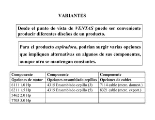 VARIANTES
Desde el punto de vista de VENTAS puede ser conveniente
producir diferentes diseños de un producto.
7703 3.0 Hp
5462 2.0 Hp
4315 Ensamblado cepillo (5)
4315 Ensamblado cepillo (3)
Opciones ensamblado cepillos
Componente
8321 cable (merc. export.)6211 1.5 Hp
7114 cable (merc. domest.)6111 1.0 Hp
Opciones de cablesOpciones de motor
ComponenteComponente
Para el producto aspiradora, podrían surgir varias opciones
que impliquen alternativas en algunos de sus componentes,
aunque otro se mantengan constantes.
 