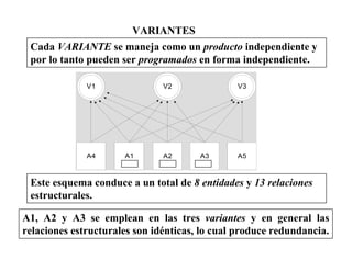 V1 V2 V3
A4 A2A1 A3 A5
VARIANTES
Cada VARIANTE se maneja como un producto independiente y
por lo tanto pueden ser programados en forma independiente.
Este esquema conduce a un total de 8 entidades y 13 relaciones
estructurales.
A1, A2 y A3 se emplean en las tres variantes y en general las
relaciones estructurales son idénticas, lo cual produce redundancia.
 
