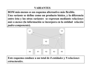 VARIANTES
BOM más-menos es un esquema alternativo más flexible.
Una variante se define como un producto básico, y la diferencia
entre ésta y las otras variantes se expresan mediante relaciones
más o menos (la información se incorpora en la entidad relación
padre-componente).
Este esquema conduce a un total de 8 entidades y 9 relaciones
estructurales.
V1 V3
A4 A2A1 A3 A5
V2
+
+
-
 