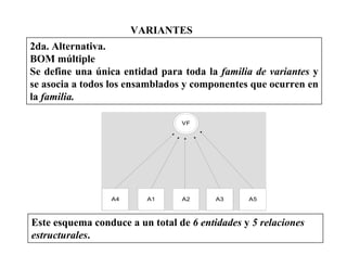 VARIANTES
2da. Alternativa.
BOM múltiple
Se define una única entidad para toda la familia de variantes y
se asocia a todos los ensamblados y componentes que ocurren en
la familia.
Este esquema conduce a un total de 6 entidades y 5 relaciones
estructurales.
VF
A4 A2A1 A3 A5
 